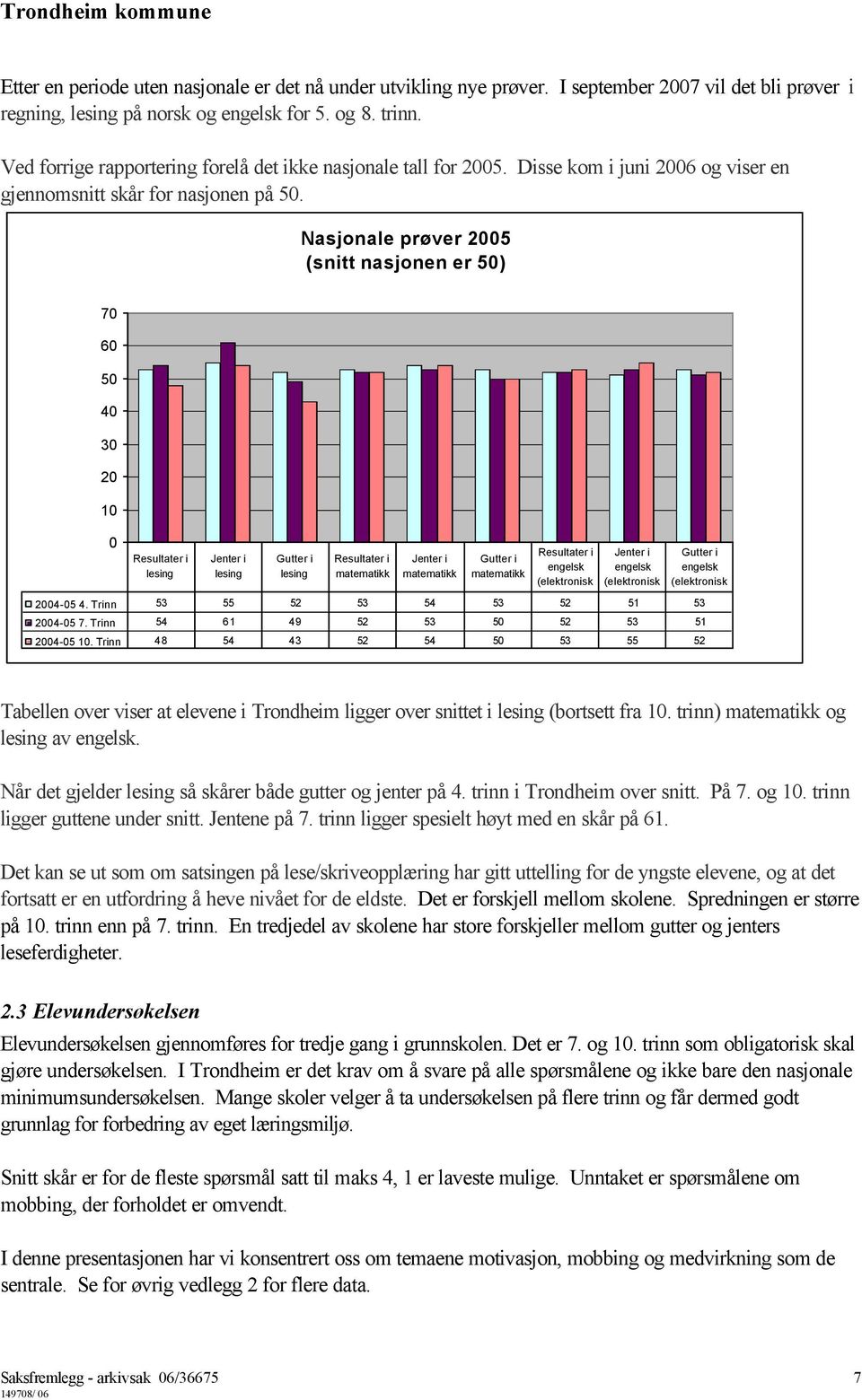 Nasjonale prøver (snitt nasjonen er 50) 70 60 50 40 30 20 10 0 Resultater i lesing Jenter i lesing Gutter i lesing Resultater i matematikk Jenter i matematikk Gutter i matematikk Resultater i engelsk