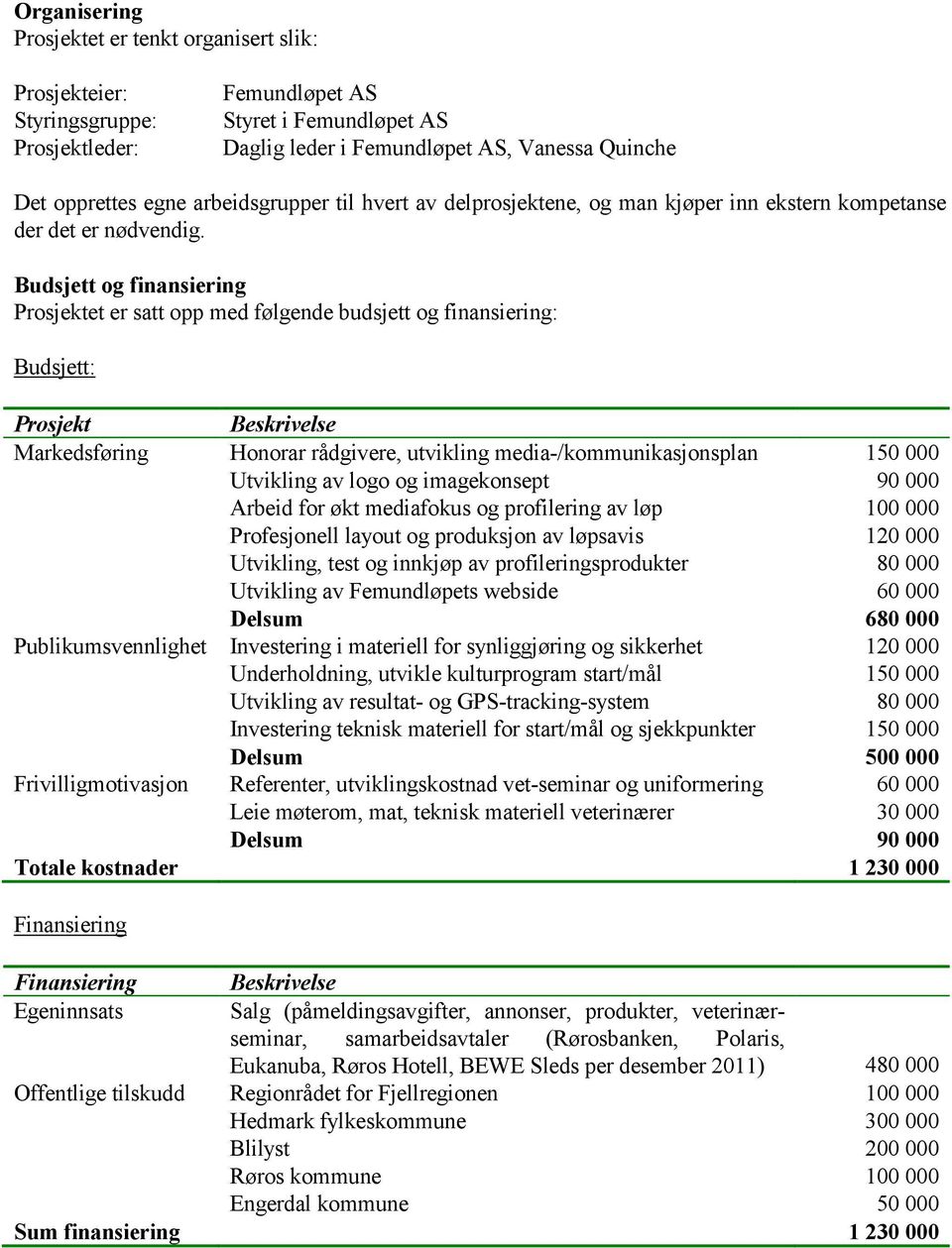 Budsjett og finansiering Prosjektet er satt opp med følgende budsjett og finansiering: Budsjett: Prosjekt Beskrivelse Markedsføring Honorar rådgivere, utvikling media-/kommunikasjonsplan 150 000