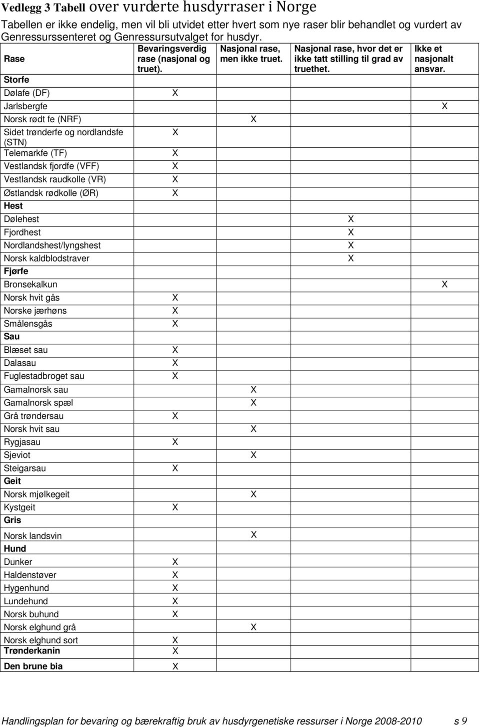Rase Storfe Dølafe (DF) Jarlsbergfe Norsk rødt fe (NRF) Sidet trønderfe og nordlandsfe (STN) Telemarkfe (TF) Vestlandsk fjordfe (VFF) Vestlandsk raudkolle (VR) Østlandsk rødkolle (ØR) Hest Dølehest