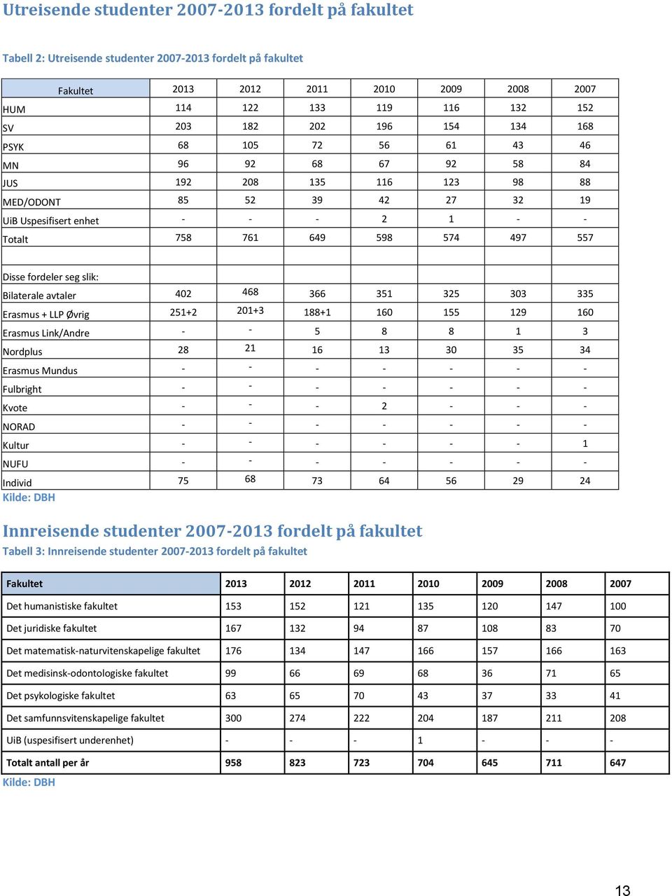 fordeler seg slik: Bilaterale avtaler 402 468 366 351 325 303 335 Erasmus + LLP Øvrig 251+2 201+3 188+1 160 155 129 160 Erasmus Link/Andre 5 8 8 1 3 Nordplus 28 21 16 13 30 35 34 Erasmus Mundus