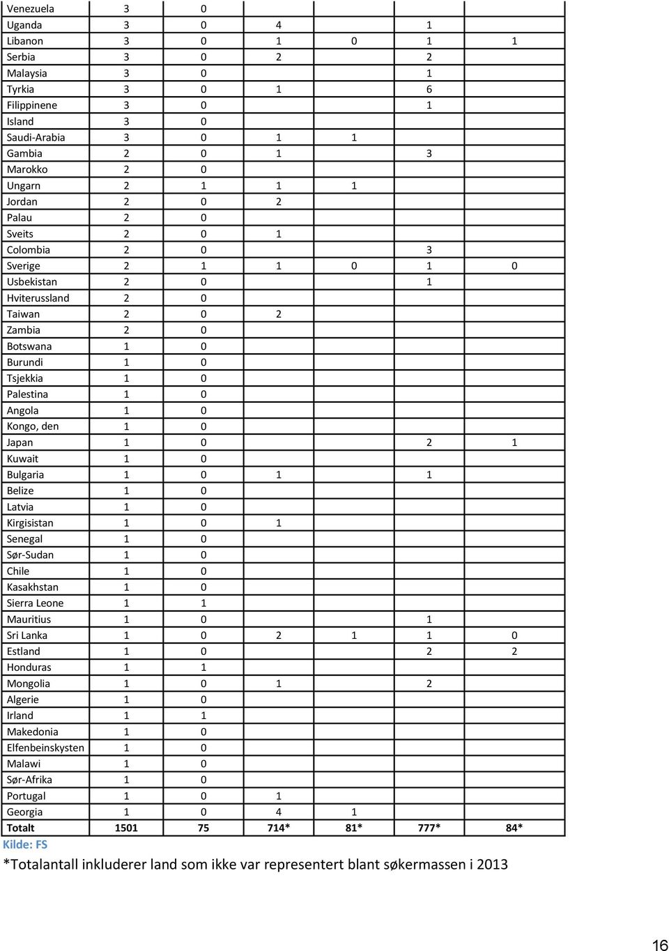 Demokratiske Japan 1 1 0 0 2 1 Republikk Kuwait 1 0 Bulgaria 1 0 1 1 Belize 1 0 Latvia 1 0 Kirgisistan 1 0 1 Senegal 1 0 SørSudan 1 0 Chile 1 0 Kasakhstan 1 0 Sierra Leone 1 1 Mauritius 1 0 1 Sri