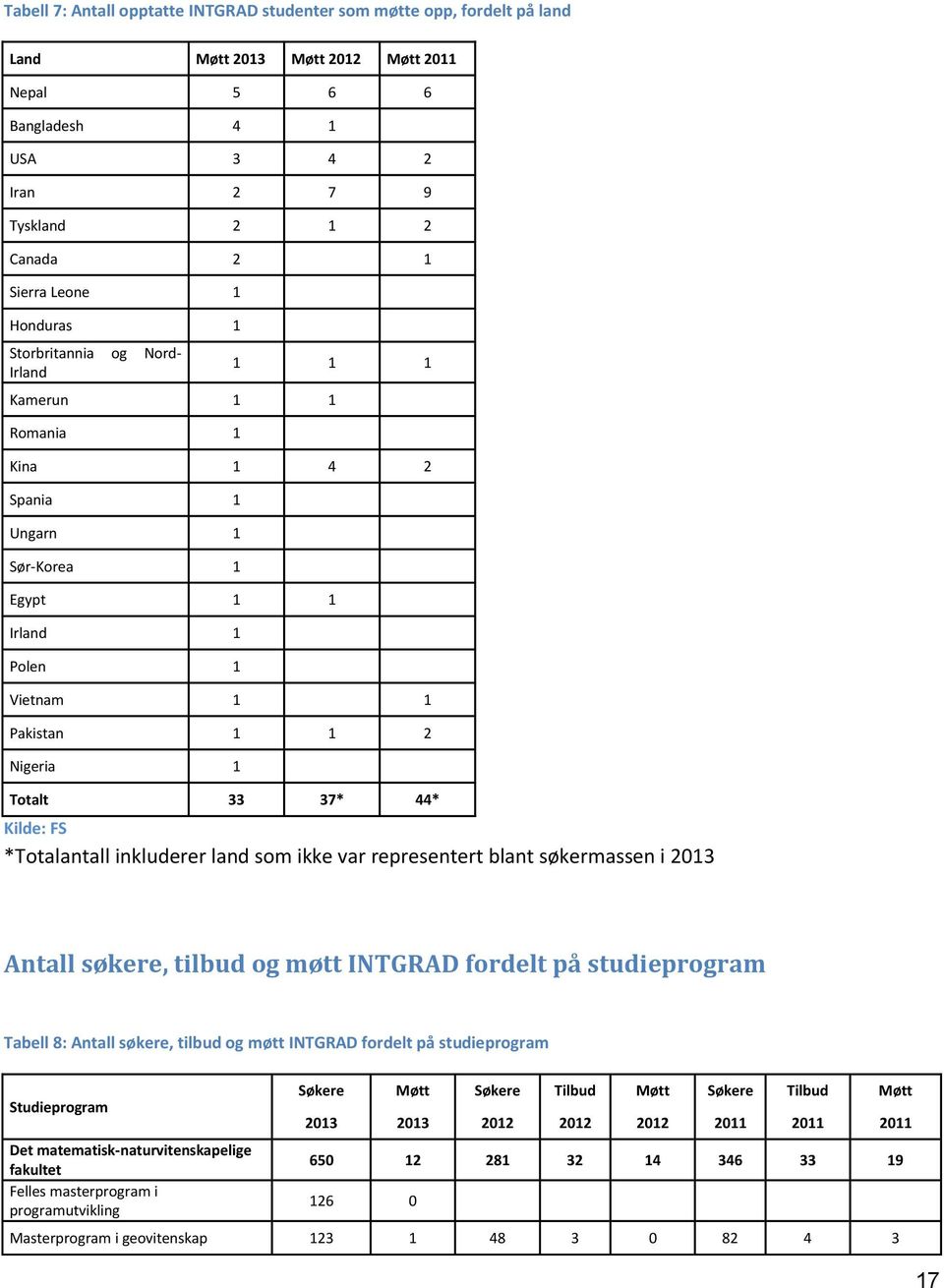 *Totalantall inkluderer land som ikke var representert blant søkermassen i 2013 Antall søkere, tilbud og møtt INTGRAD fordelt på studieprogram Tabell 8: Antall søkere, tilbud og møtt INTGRAD fordelt