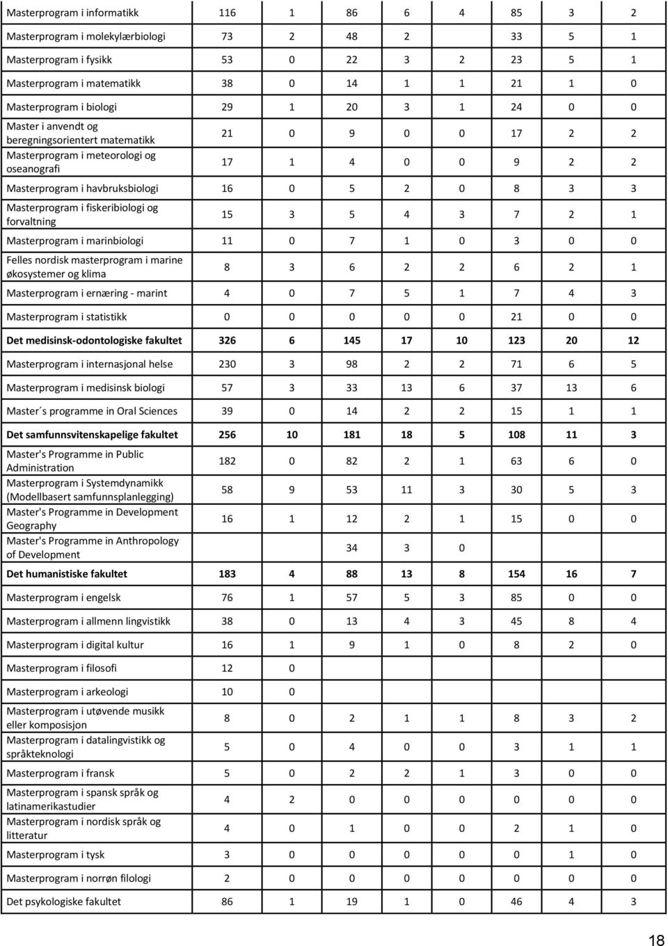 0 8 3 3 Masterprogram i fiskeribiologi og forvaltning 15 3 5 4 3 7 2 1 Masterprogram i marinbiologi 11 0 7 1 0 3 0 0 Felles nordisk masterprogram i marine økosystemer og klima 8 3 6 2 2 6 2 1