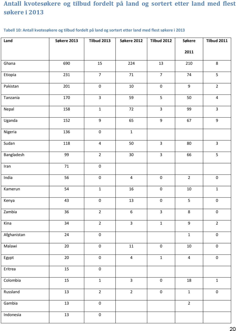 50 4 Nepal 158 1 72 3 99 3 Uganda 152 9 65 9 67 9 Nigeria 136 0 1 Sudan 118 4 50 3 80 3 Bangladesh 99 2 30 3 66 5 Iran 71 0 India 56 0 4 0 2 0 Kamerun 54 1 16 0 10 1 Kenya 43 0 13 0 5