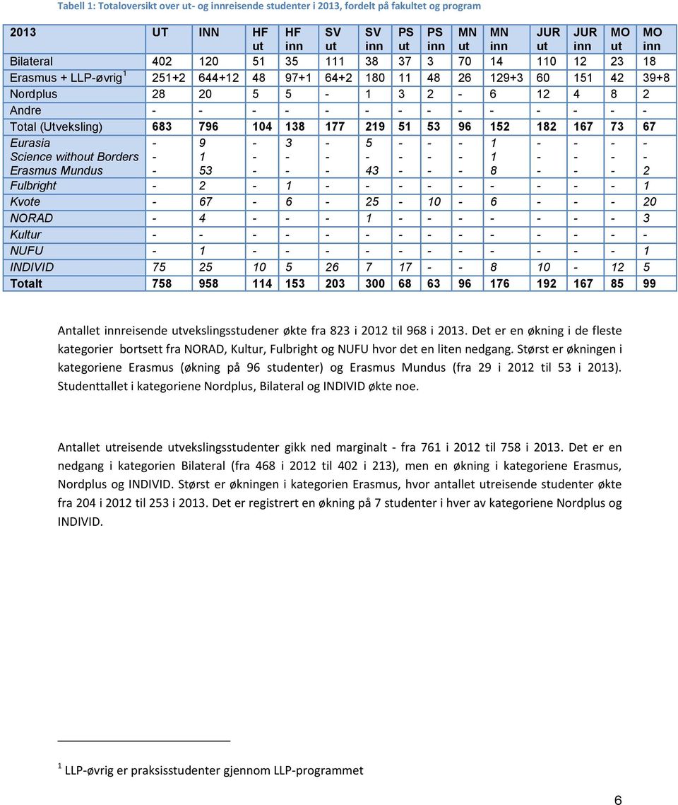 138 177 219 51 53 96 152 182 167 73 67 Eurasia Science without Borders Erasmus Mundus 9 1 53 3 Fulbright 2 1 1 Kvote 67 6 25 10 6 20 NORAD 4 1 3 Kultur NUFU 1 1 INDIVID 75 25 10 5 26 7 17 8 10 12 5