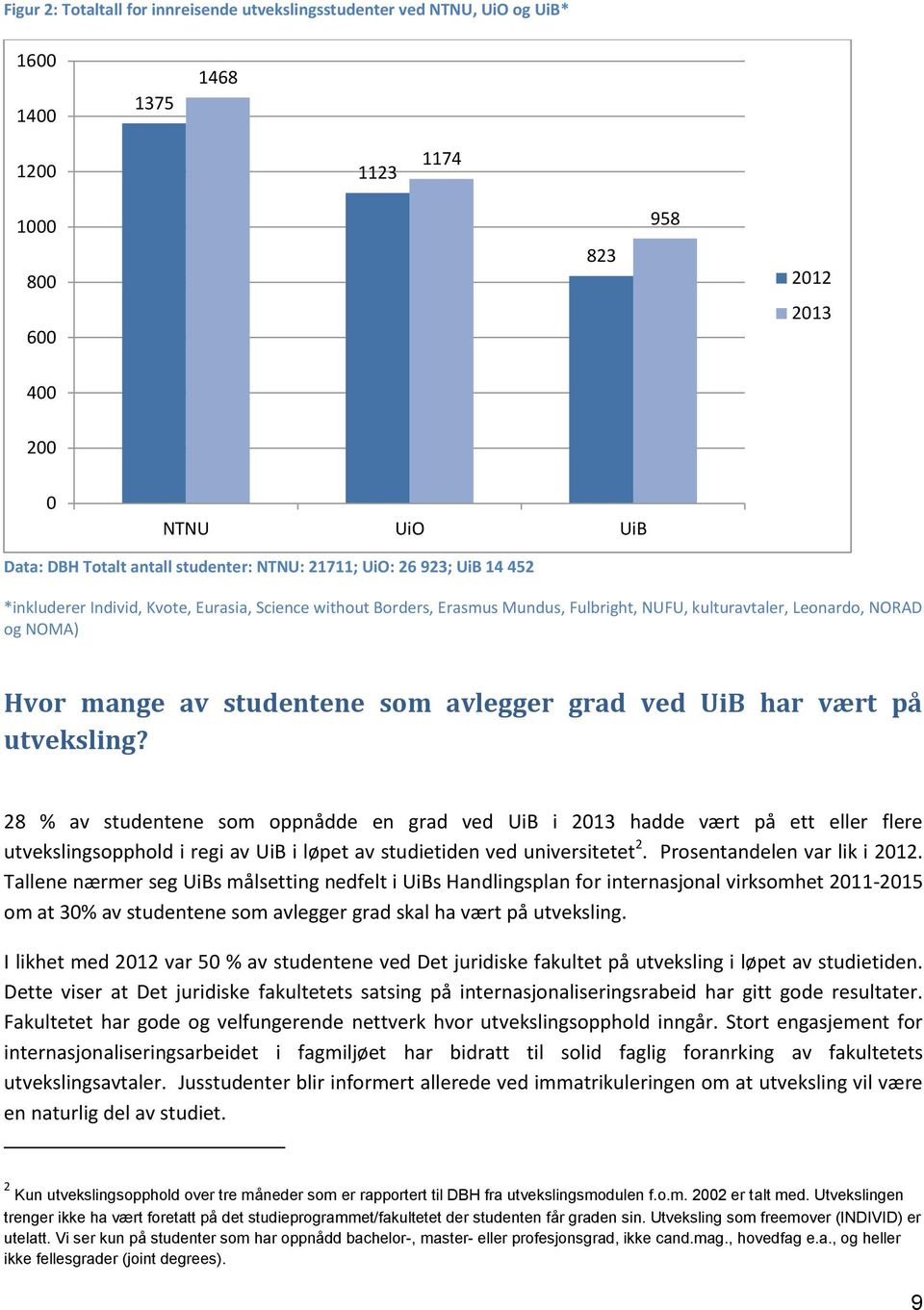 studentene som avlegger grad ved UiB har vært på utveksling?