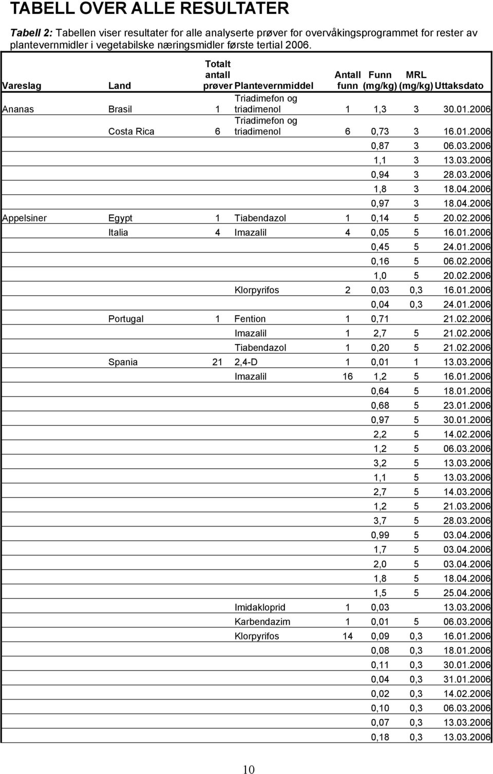 2006 Triadimefon og triadimenol 6 0,73 3 16.01.2006 0,87 3 06.03.2006 1,1 3 13.03.2006 0,94 3 28.03.2006 1,8 3 18.04.2006 0,97 3 18.04.2006 Appelsiner Egypt 1 Tiabendazol 1 0,14 5 20.02.