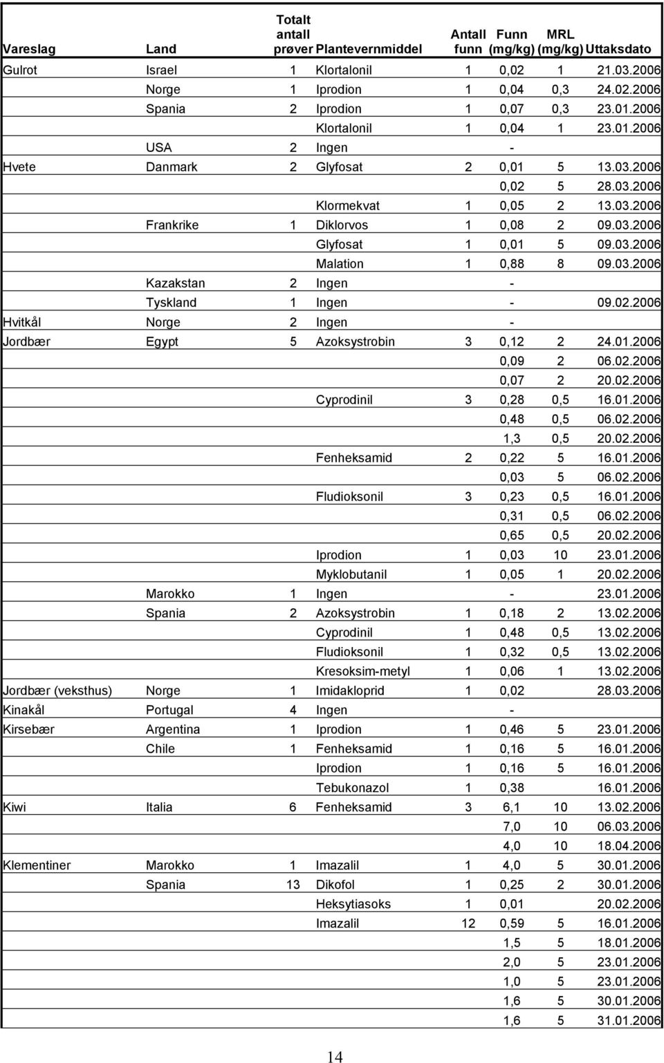 03.2006 Malation 1 0,88 8 09.03.2006 Kazakstan 2 Ingen - Tyskland 1 Ingen - 09.02.2006 Hvitkål Norge 2 Ingen - Jordbær Egypt 5 Azoksystrobin 3 0,12 2 24.01.2006 0,09 2 06.02.2006 0,07 2 20.02.2006 Cyprodinil 3 0,28 0,5 16.