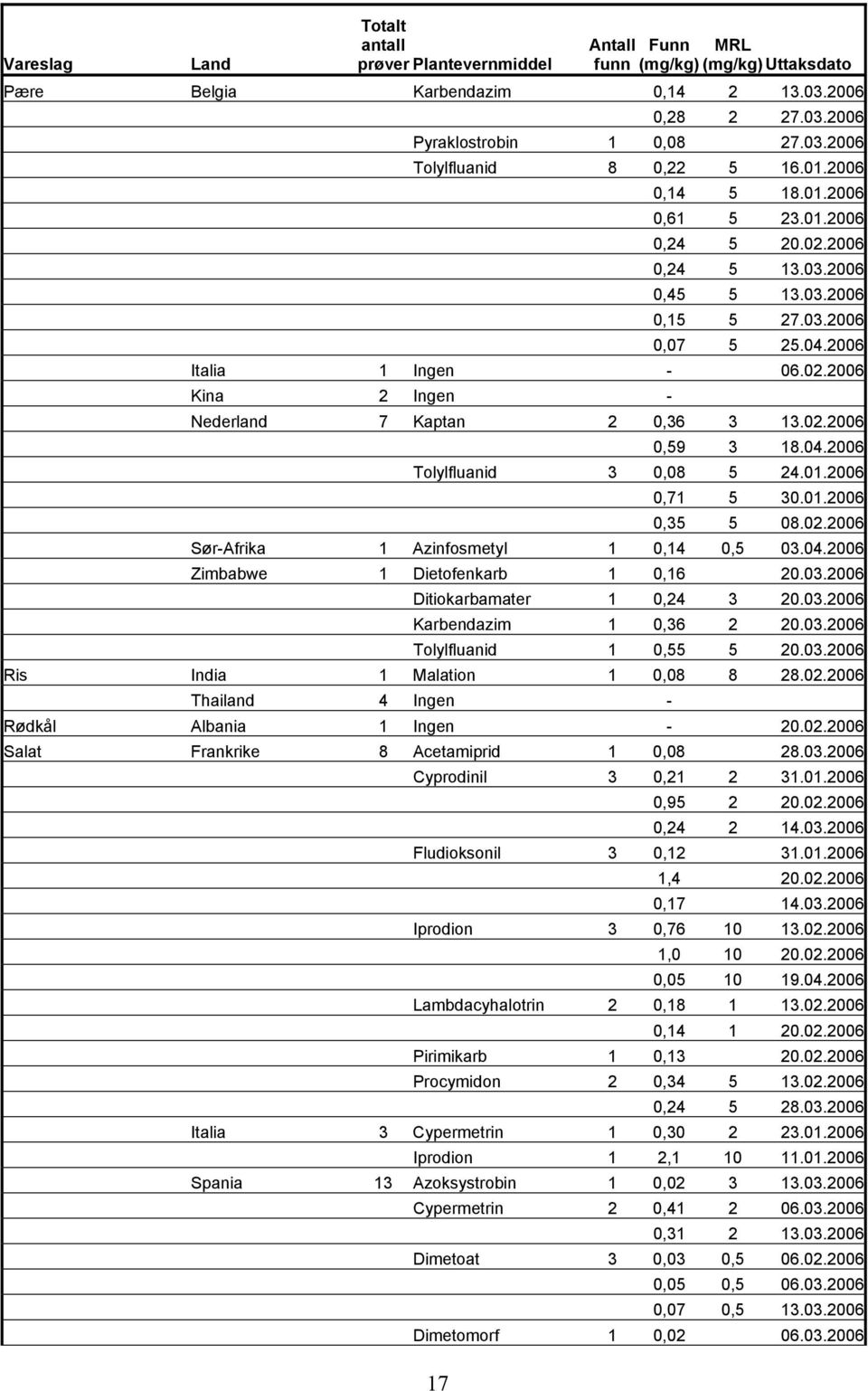 02.2006 0,59 3 18.04.2006 Tolylfluanid 3 0,08 5 24.01.2006 0,71 5 30.01.2006 0,35 5 08.02.2006 Sør-Afrika 1 Azinfosmetyl 1 0,14 0,5 03.04.2006 Zimbabwe 1 Dietofenkarb 1 0,16 20.03.2006 Ditiokarbamater 1 0,24 3 20.