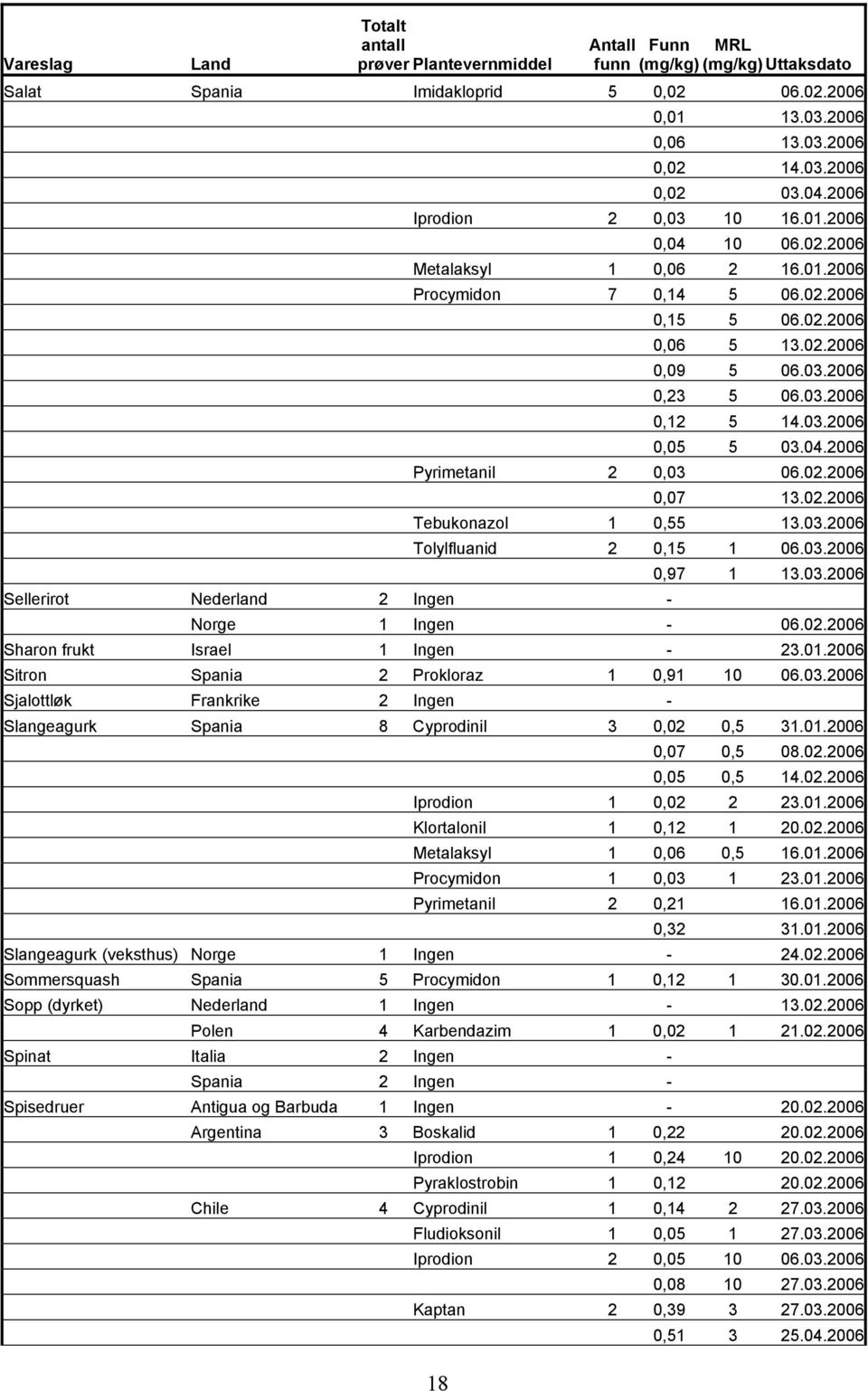 03.2006 0,05 5 03.04.2006 Pyrimetanil 2 0,03 06.02.2006 0,07 13.02.2006 Tebukonazol 1 0,55 13.03.2006 Tolylfluanid 2 0,15 1 06.03.2006 Sellerirot Nederland 2 Ingen - 0,97 1 13.03.2006 Norge 1 Ingen - 06.