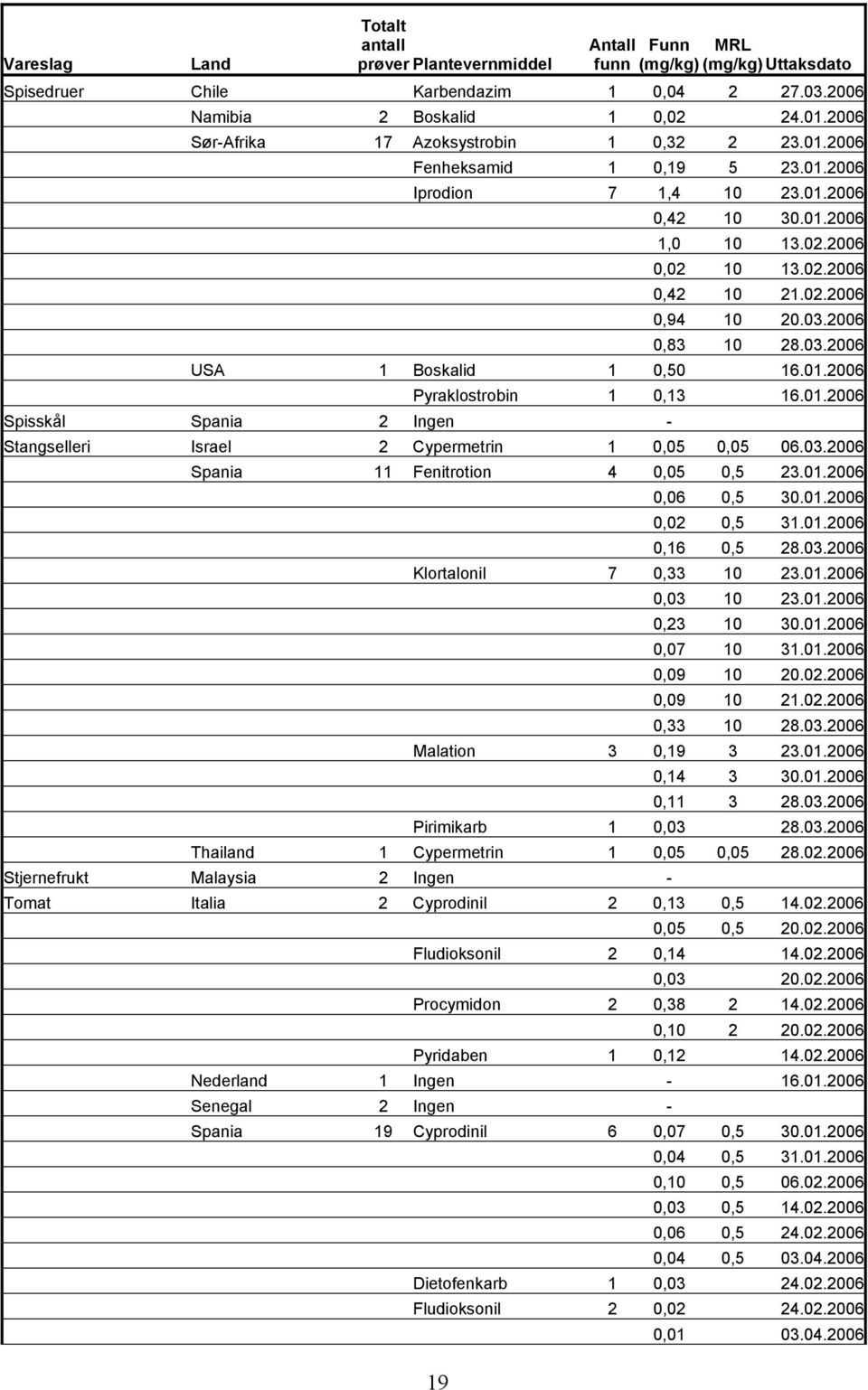 03.2006 0,83 10 28.03.2006 USA 1 Boskalid 1 0,50 16.01.2006 Pyraklostrobin 1 0,13 16.01.2006 Spisskål Spania 2 Ingen - Stangselleri Israel 2 Cypermetrin 1 0,05 0,05 06.03.2006 Spania 11 Fenitrotion 4 0,05 0,5 23.