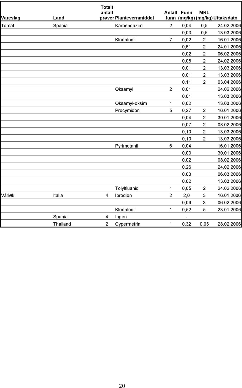 01.2006 0,04 2 30.01.2006 0,07 2 08.02.2006 0,10 2 13.03.2006 0,10 2 13.03.2006 Pyrimetanil 6 0,04 16.01.2006 0,03 30.01.2006 0,02 08.02.2006 0,26 24.02.2006 0,03 06.03.2006 0,02 13.03.2006 Tolylfluanid 1 0,05 2 24.