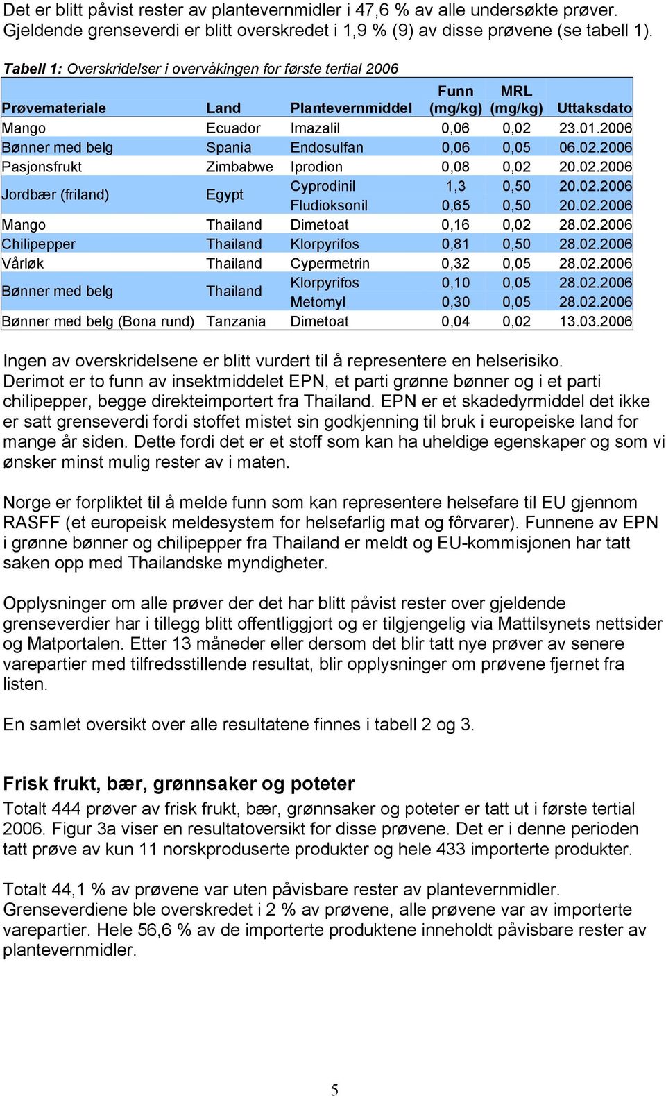 2006 Bønner med belg Spania Endosulfan 0,06 0,05 06.02.2006 Pasjonsfrukt Zimbabwe Iprodion 0,08 0,02 20.02.2006 Jordbær (friland) Egypt Cyprodinil 1,3 0,50 20.02.2006 Fludioksonil 0,65 0,50 20.02.2006 Mango Thailand Dimetoat 0,16 0,02 28.