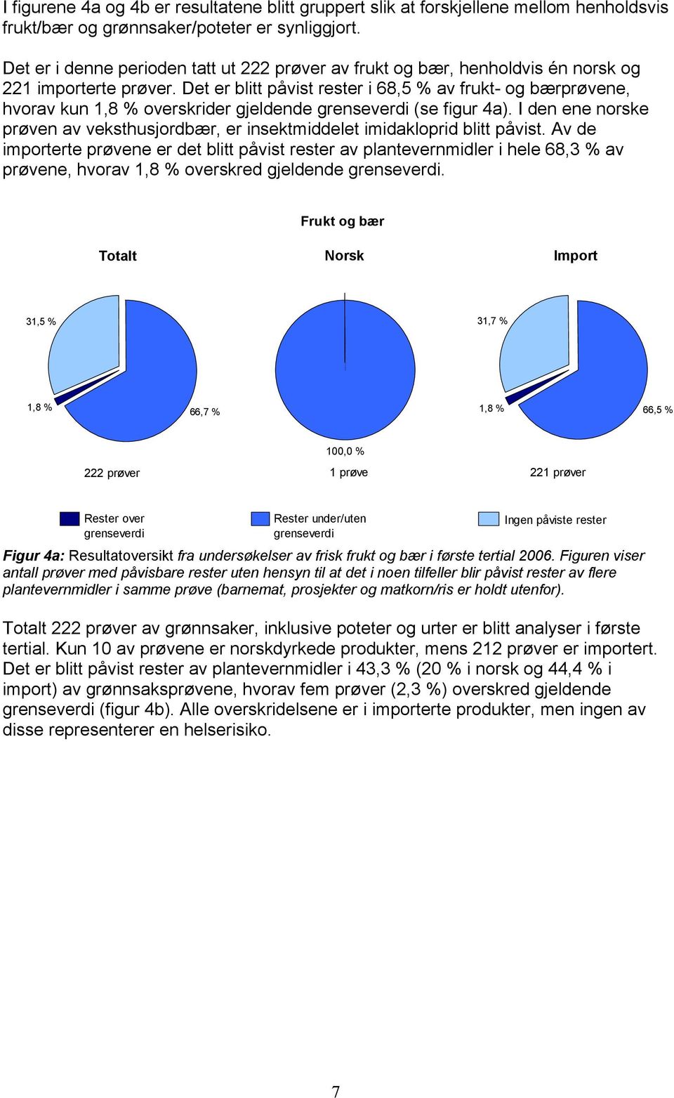 Det er blitt påvist rester i 68,5 % av frukt- og bærprøvene, hvorav kun 1,8 % overskrider gjeldende grenseverdi (se figur 4a).