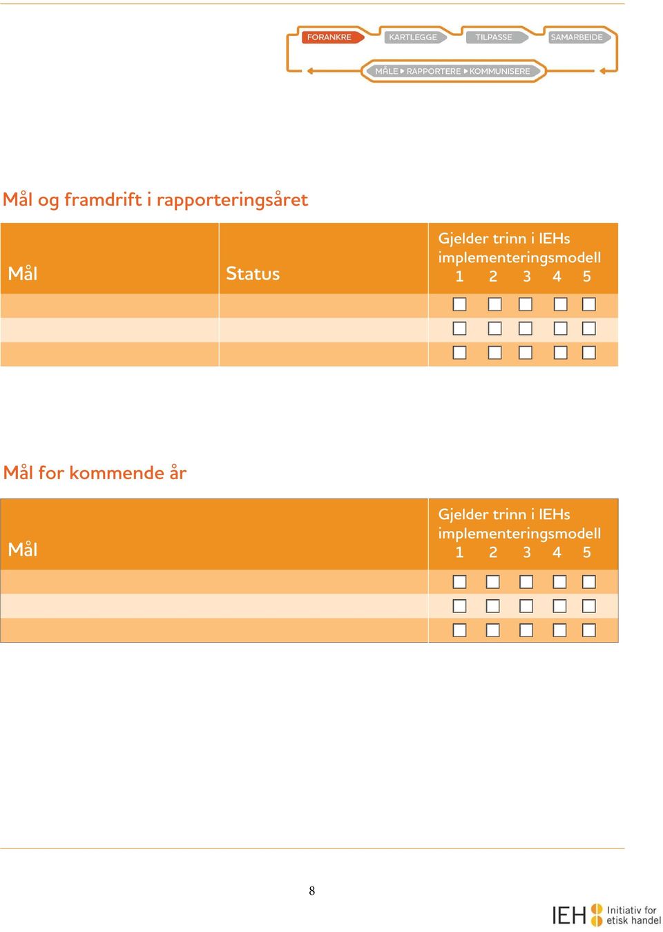 implementeringsmodell 1 2 3 4 5 Mål for