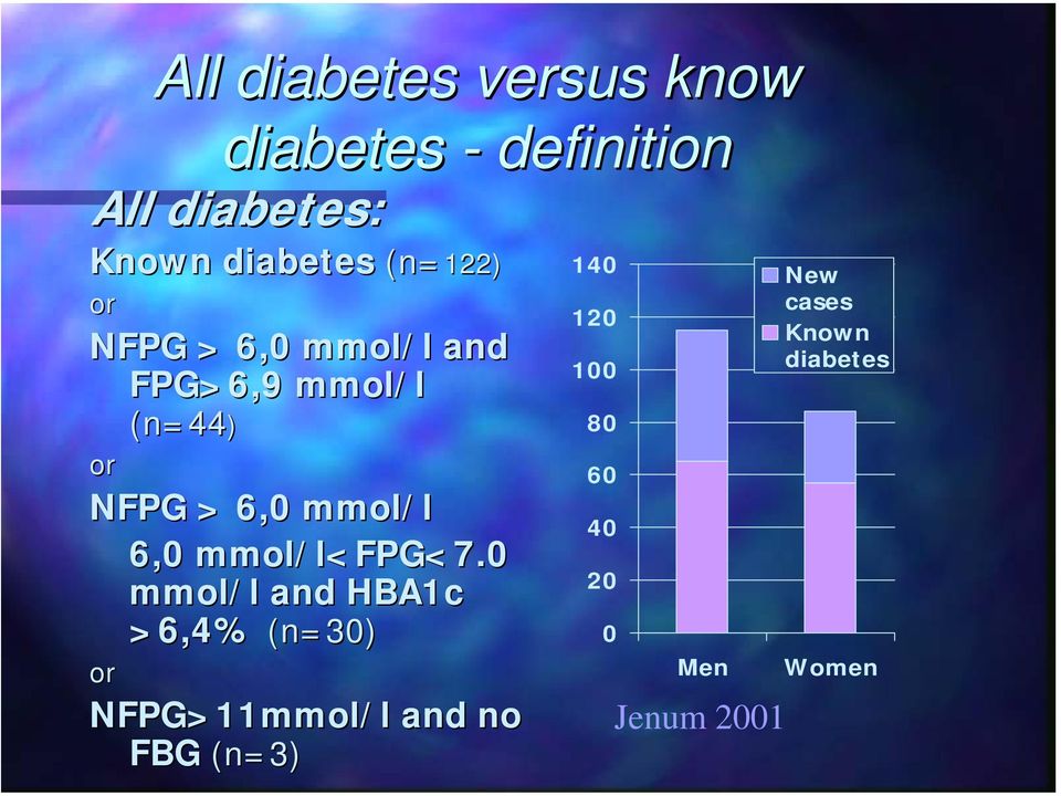 mmol/l 6,0 mmol/l<fpg<7.