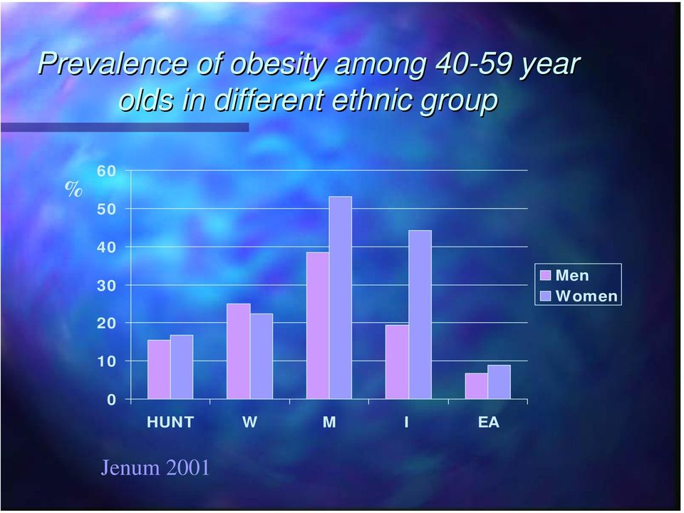 ethnic group % 60 50 40 30 20