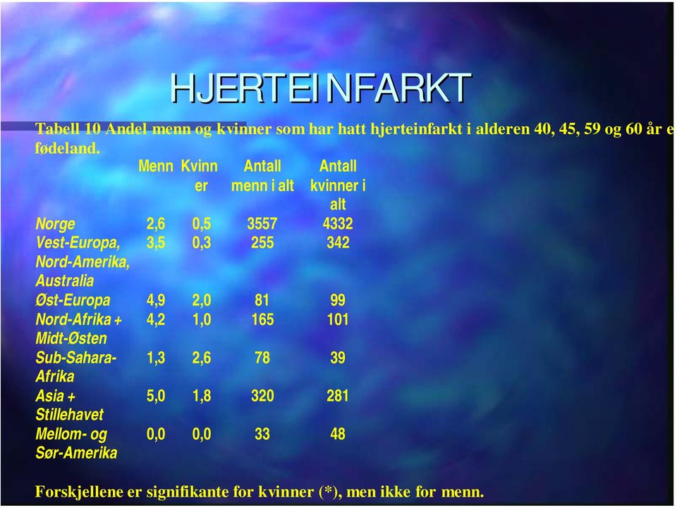 Australia Øst-Europa 4,9 2,0 81 99 Nord-Afrika + 4,2 1,0 165 101 Midt-Østen Sub-Sahara- 1,3 2,6 78 39 Afrika Asia + 5,0