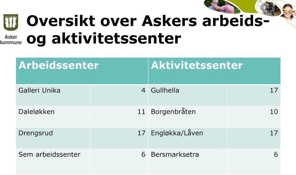 Gullhella 17 Daleløkken 11 Borgenbråten 10