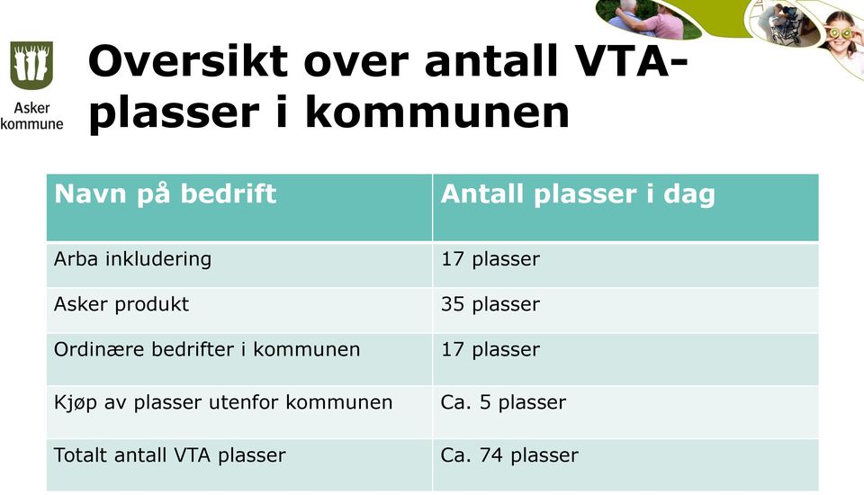 kommunen Kjøp av plasser utenfor kommunen Totalt antall VTA