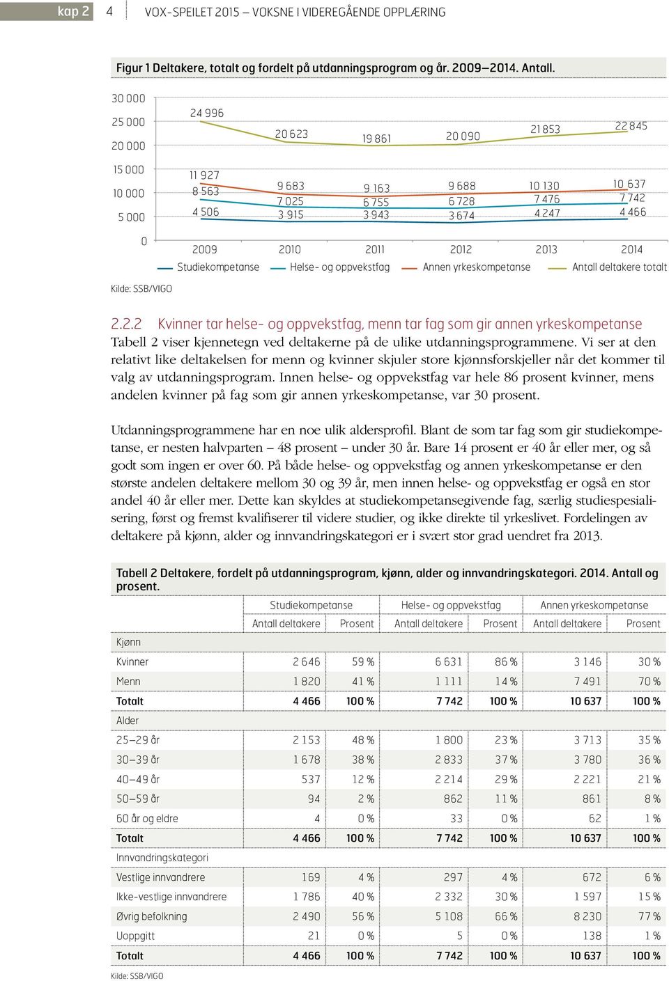 2012 2013 2014 Studiekompetanse Helse- og oppvekstfag Annen yrkeskompetanse Antall deltakere totalt 2.2.2 Kvinner tar helse- og oppvekstfag, menn tar fag som gir annen yrkeskompetanse Tabell 2 viser kjennetegn ved deltakerne på de ulike utdanningsprogrammene.