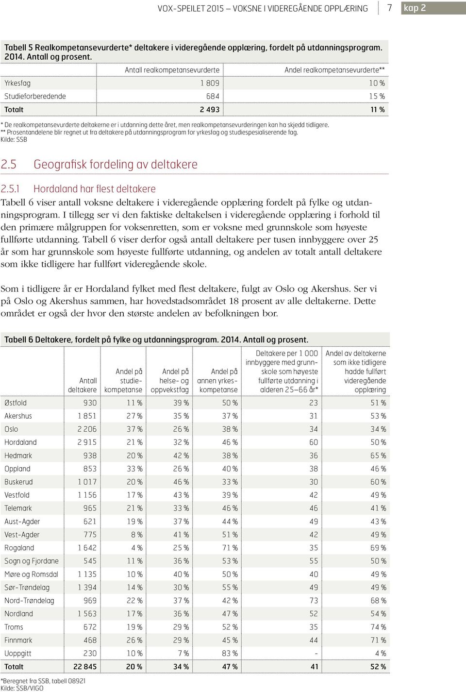 realkompetansevurderingen kan ha skjedd tidligere. ** Prosentandelene blir regnet ut fra deltakere på utdanningsprogram for yrkesfag og studiespesialiserende fag. Kilde: SSB 2.