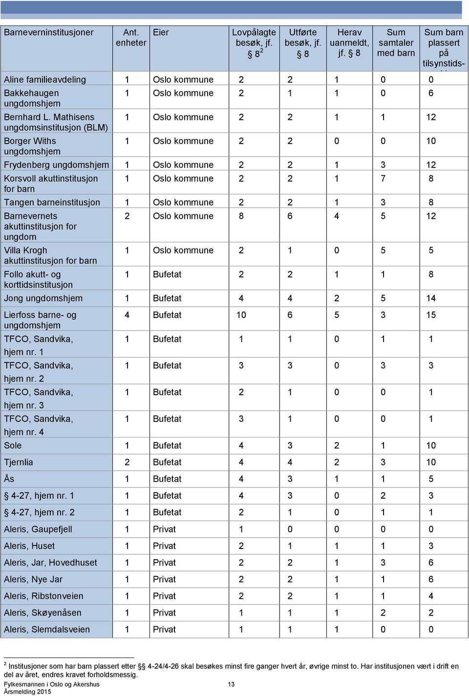 Mathisens ungdomsinstitusjon (BLM) Borger Withs ungdomshjem 1 Oslo kommune 2 1 1 0 6 1 Oslo kommune 2 2 1 1 12 1 Oslo kommune 2 2 0 0 10 Frydenberg ungdomshjem 1 Oslo kommune 2 2 1 3 12 Korsvoll