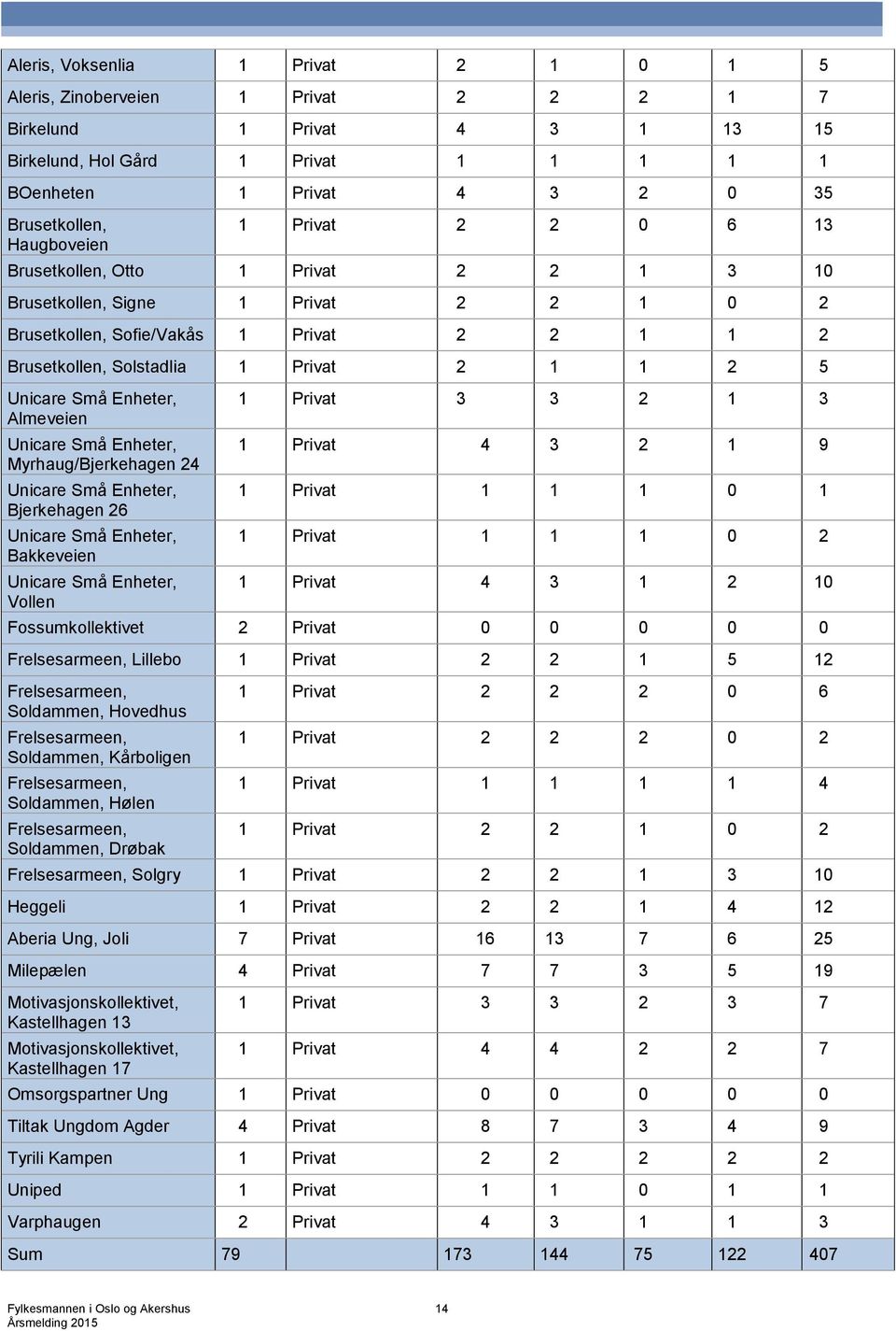 Unicare Små Enheter, Almeveien Unicare Små Enheter, Myrhaug/Bjerkehagen 24 Unicare Små Enheter, Bjerkehagen 26 Unicare Små Enheter, Bakkeveien Unicare Små Enheter, Vollen 1 Privat 3 3 2 1 3 1 Privat