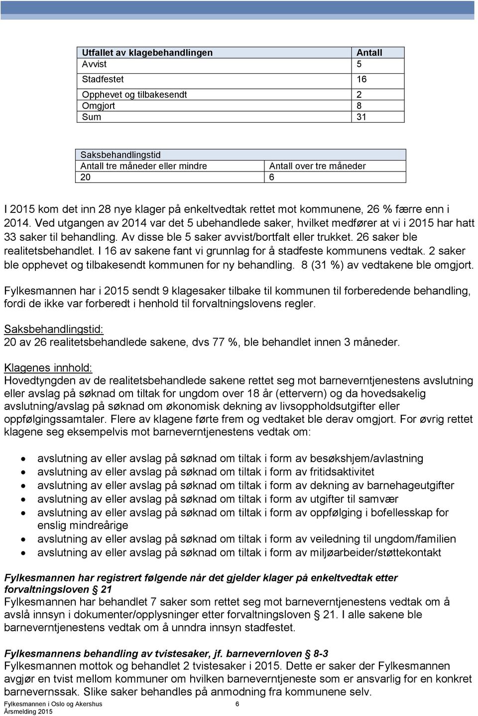 Av disse ble 5 saker avvist/bortfalt eller trukket. 26 saker ble realitetsbehandlet. I 16 av sakene fant vi grunnlag for å stadfeste kommunens vedtak.