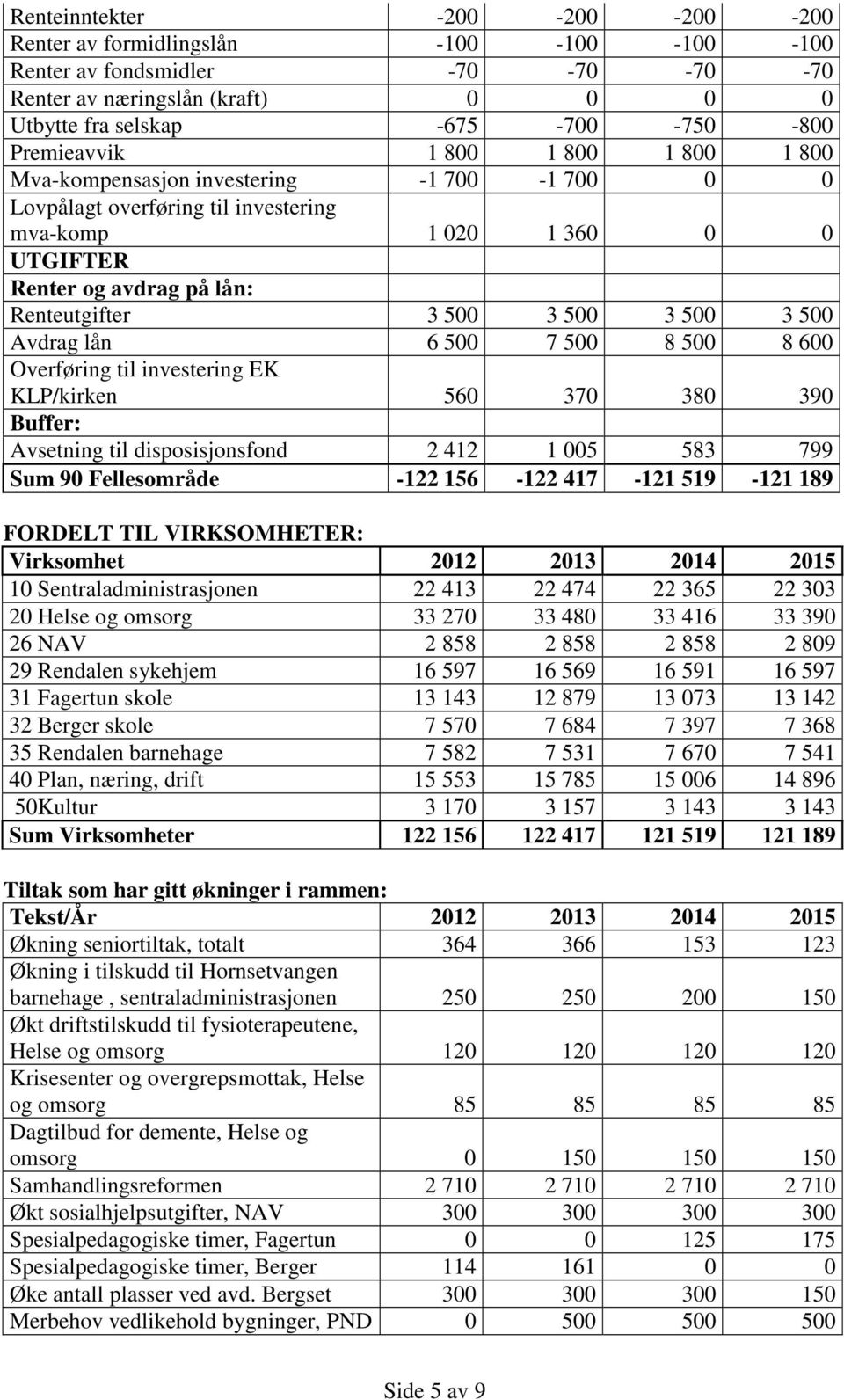 KLP/kirken 56 37 38 39 Buffer: Avsetning til disposisjonsfond 2 412 1 5 583 799 Sum 9 Fellesområde -122 156-122 417-121 519-121 189 FORDELT TIL VIRKSOMHETER: Virksomhet 212 213 214 215 1