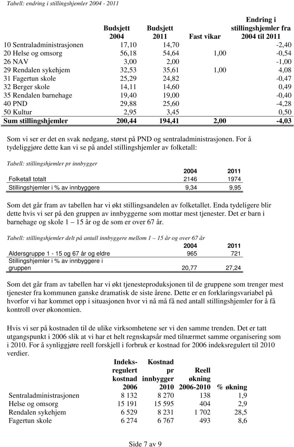 Sum stillingshjemler 2,44 194,41 2, -4,3 Som vi ser er det en svak nedgang, størst på PND og sentraladministrasjonen.