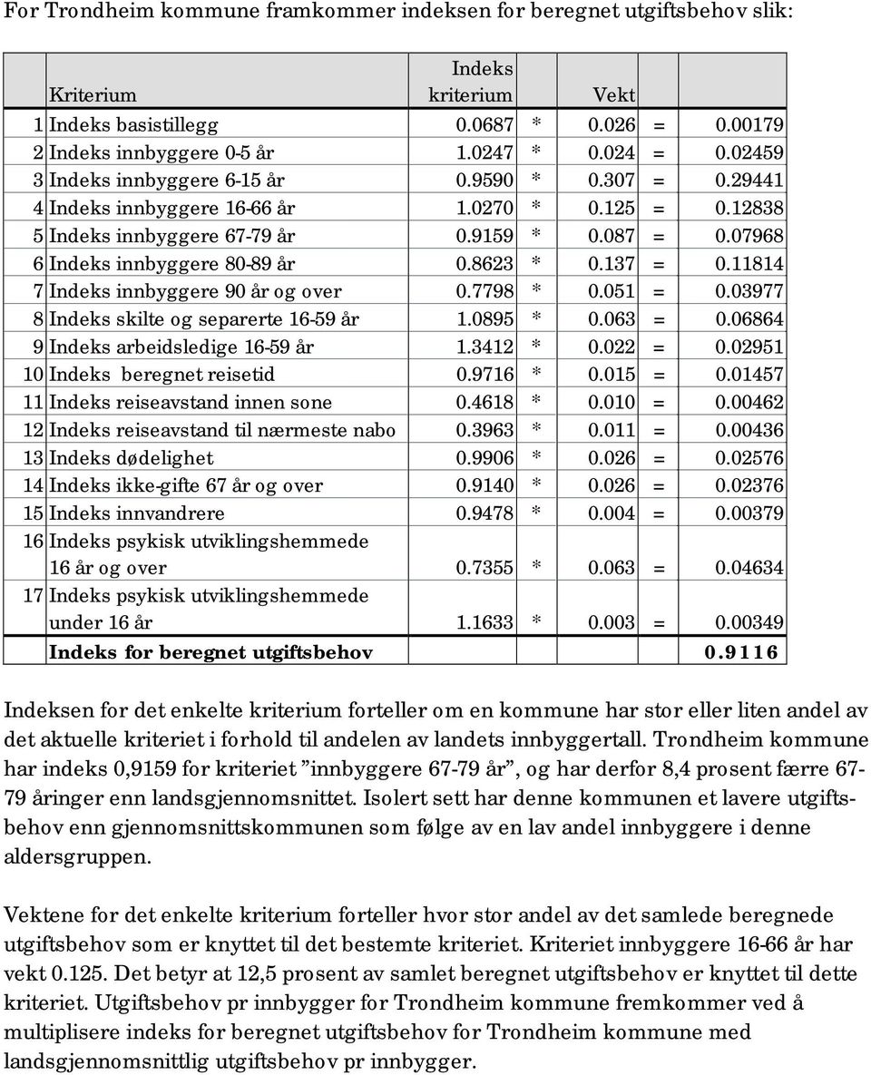 8623 * 0.137 = 0.11814 7 Indeks innbyggere 90 år og over 0.7798 * 0.051 = 0.03977 8 Indeks skilte og separerte 16-59 år 1.0895 * 0.063 = 0.06864 9 Indeks arbeidsledige 16-59 år 1.3412 * 0.022 = 0.