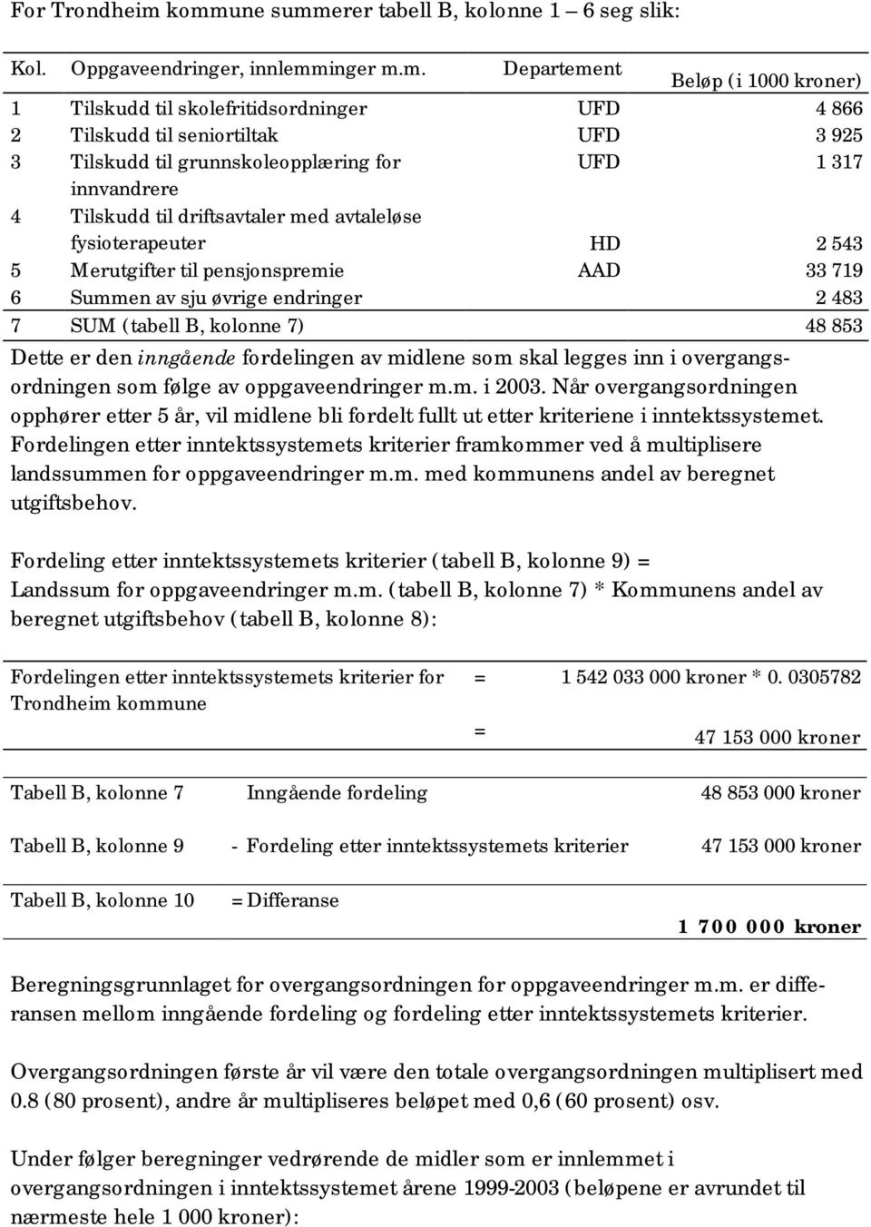 UFD 3 925 3 Tilskudd til grunnskoleopplæring for UFD 1 317 innvandrere 4 Tilskudd til driftsavtaler med avtaleløse fysioterapeuter HD 2 543 5 Merutgifter til pensjonspremie AAD 33 719 6 Summen av sju