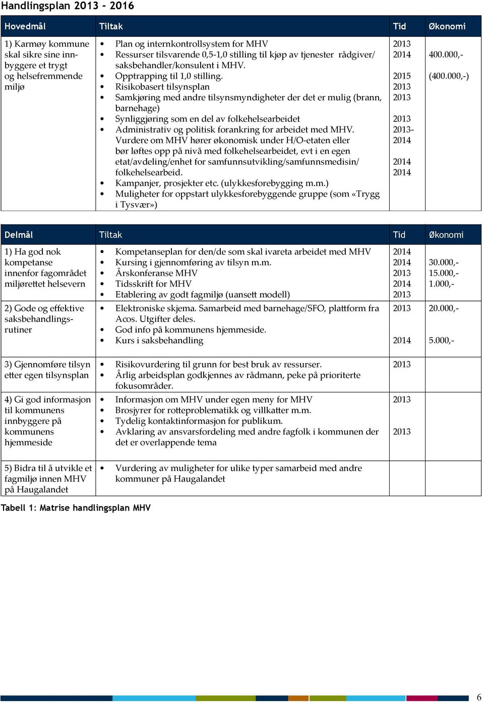 Risikobasert tilsynsplan Samkjøring med andre tilsynsmyndigheter der det er mulig (brann, barnehage) Synliggjøring som en del av folkehelsearbeidet Administrativ og politisk forankring for arbeidet