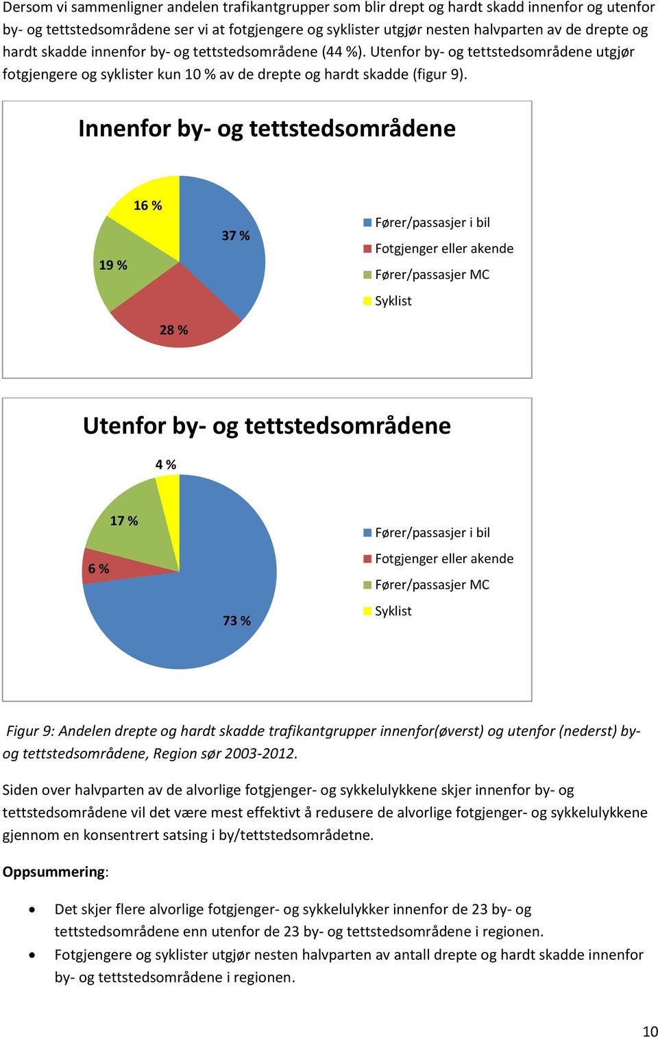Innenfor by- og tettstedsområdene 19 % 16 % 37 % Fører/passasjer i bil Fotgjenger eller akende Fører/passasjer MC Syklist 28 % Utenfor by- og tettstedsområdene 4 % 17 % Fører/passasjer i bil 6 %
