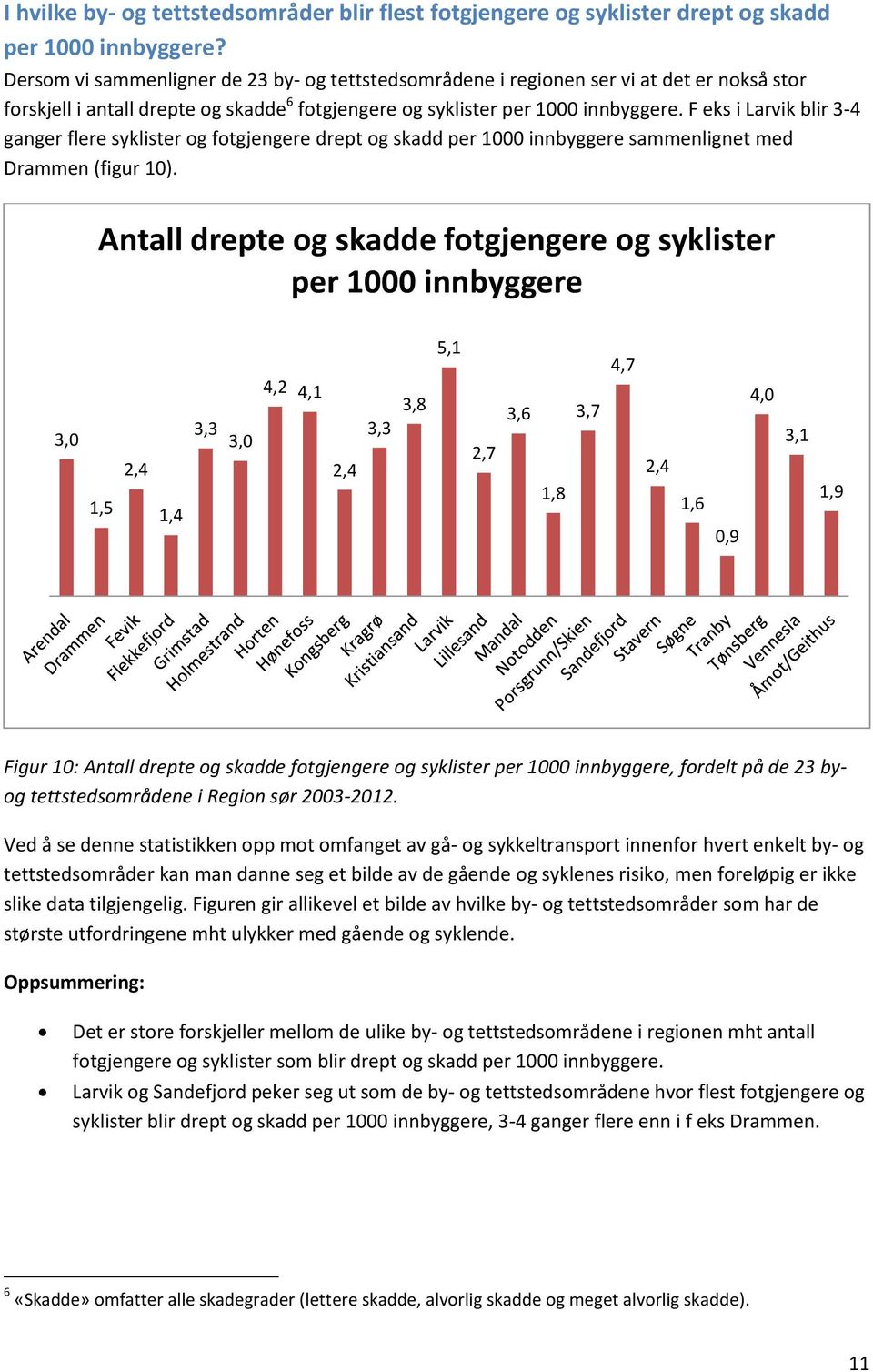 F eks i Larvik blir 3-4 ganger flere syklister og fotgjengere drept og skadd per 1 innbyggere sammenlignet med Drammen (figur 1).