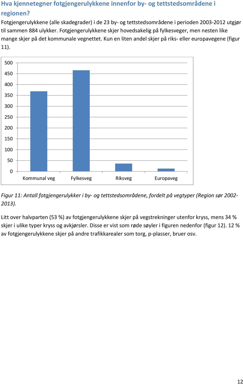 Fotgjengerulykkene skjer hovedsakelig på fylkesveger, men nesten like mange skjer på det kommunale vegnettet. Kun en liten andel skjer på riks- eller europavegene (figur 11).