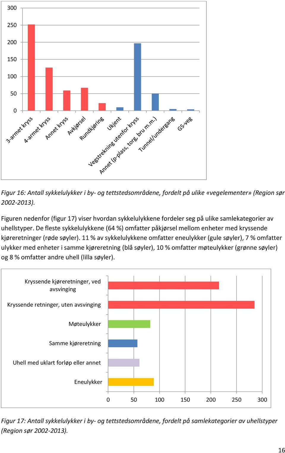 De fleste sykkelulykkene (64 %) omfatter påkjørsel mellom enheter med kryssende kjøreretninger (røde søyler).