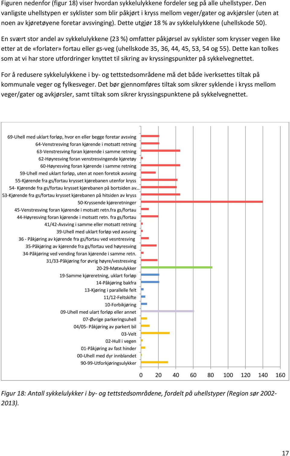 En svært stor andel av sykkelulykkene (23 %) omfatter påkjørsel av syklister som krysser vegen like etter at de «forlater» fortau eller gs-veg (uhellskode 35, 36, 44, 45, 53, 54 og 55).