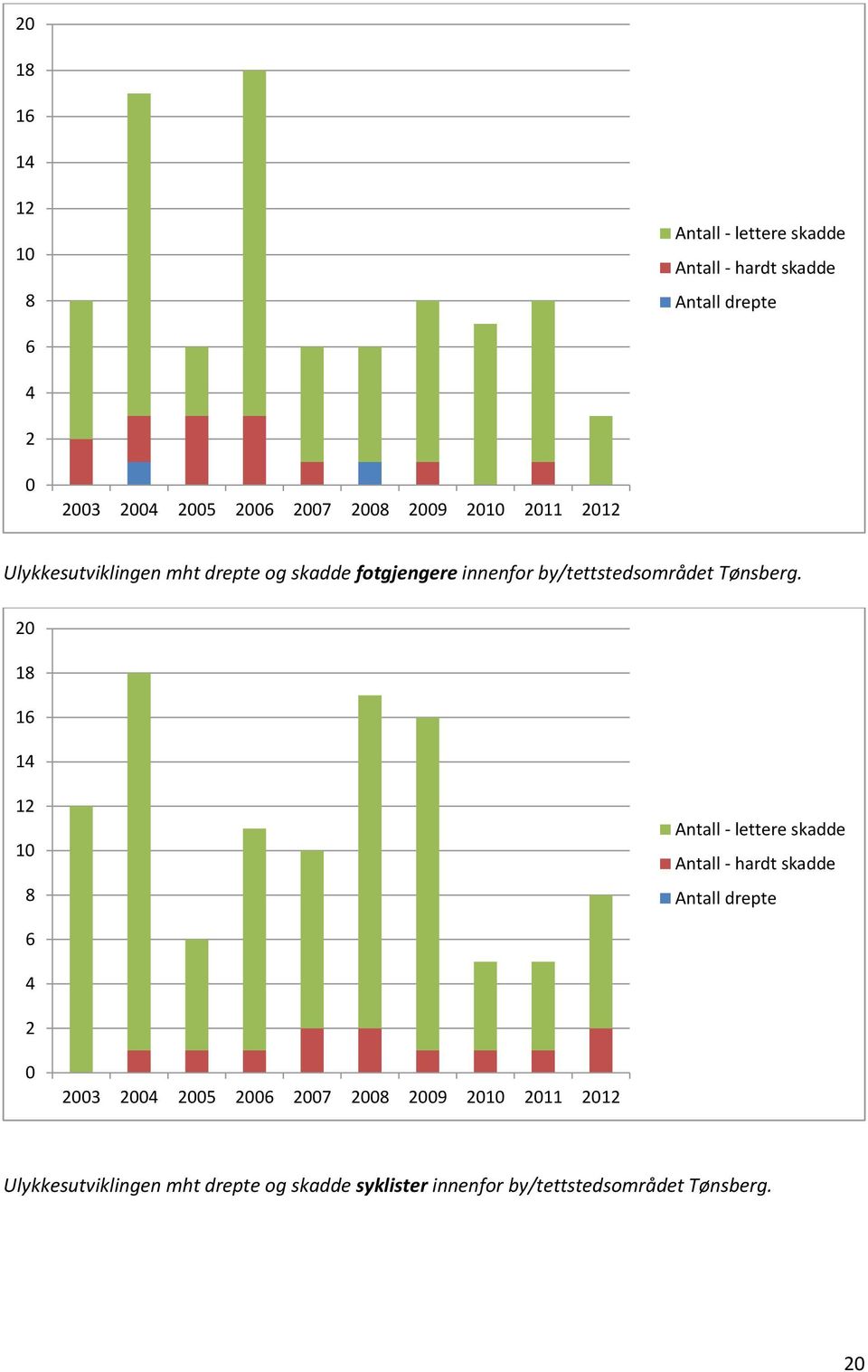 29 21 211 212 Ulykkesutviklingen mht drepte og skadde syklister innenfor by/tettstedsområdet Tønsberg.