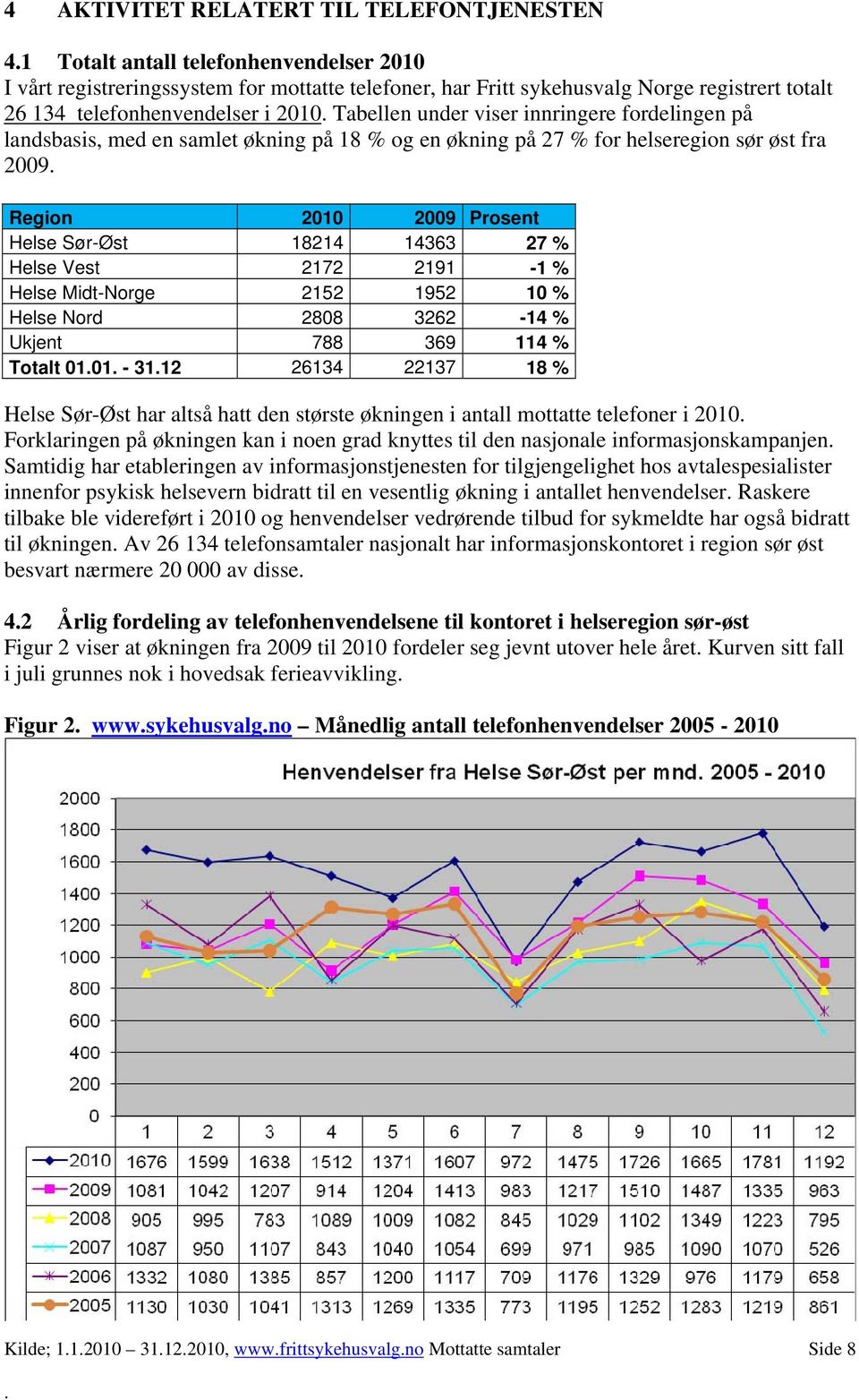 Sør-Øst 18214 14363 27 % Helse Vest 2172 2191-1 % Helse Midt-Norge 2152 1952 10 % Helse Nord 2808 3262-14 % Ukjent 788 369 114 % Totalt 0101-3112 26134 22137 18 % Helse Sør-Øst har altså hatt den