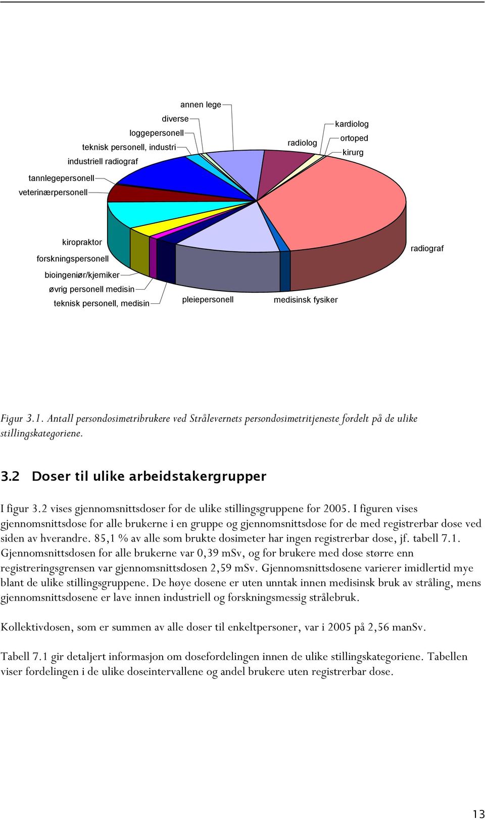 Antall persondosimetribrukere ved Strålevernets persondosimetritjeneste fordelt på de ulike stillingskategoriene. 3.2 Doser til ulike arbeidstakergrupper I figur 3.