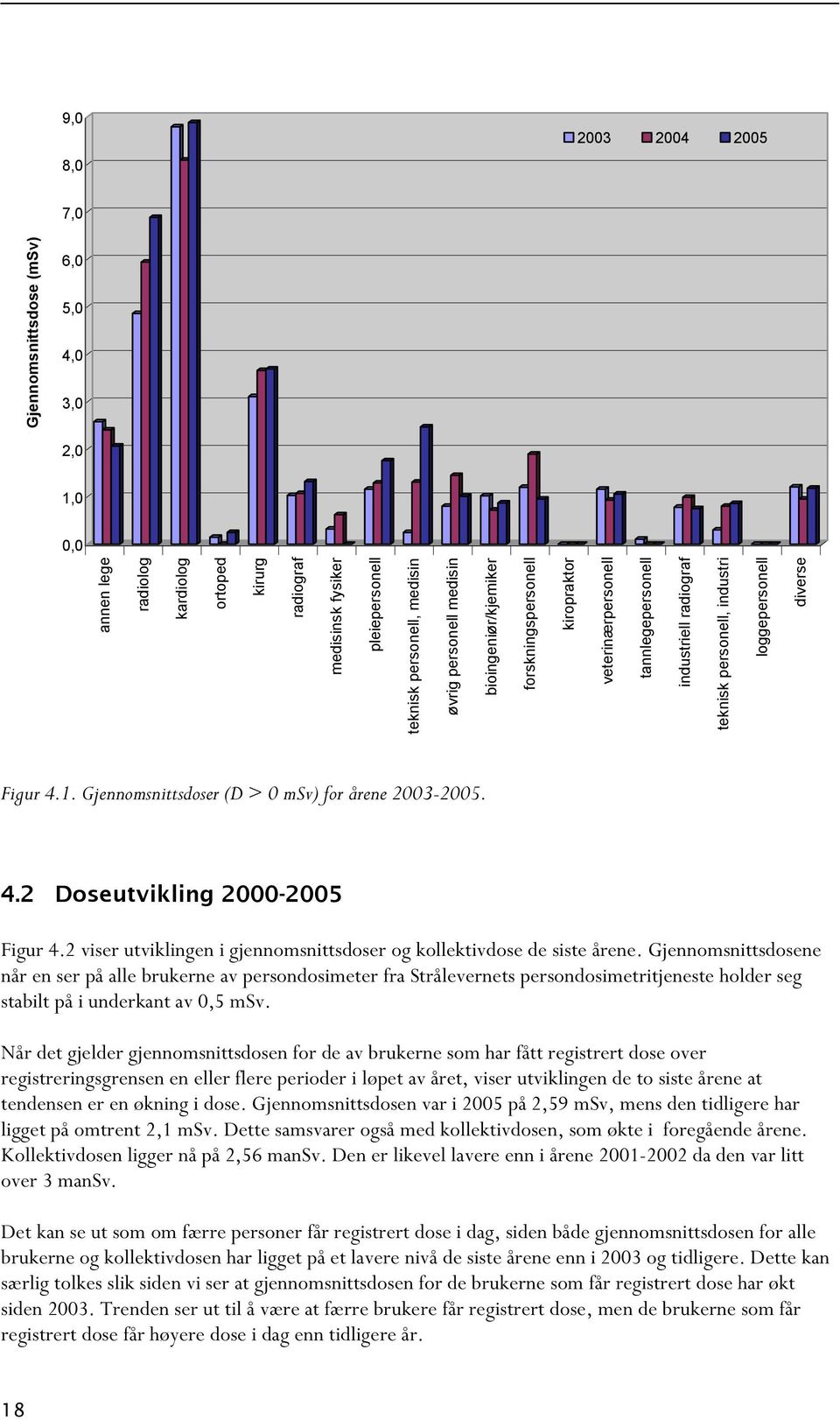 Gjennomsnittsdoser (D > 0 msv) for årene 2003-2005. 4.2 Doseutvikling 2000-2005 Figur 4.2 viser utviklingen i gjennomsnittsdoser og kollektivdose de siste årene.