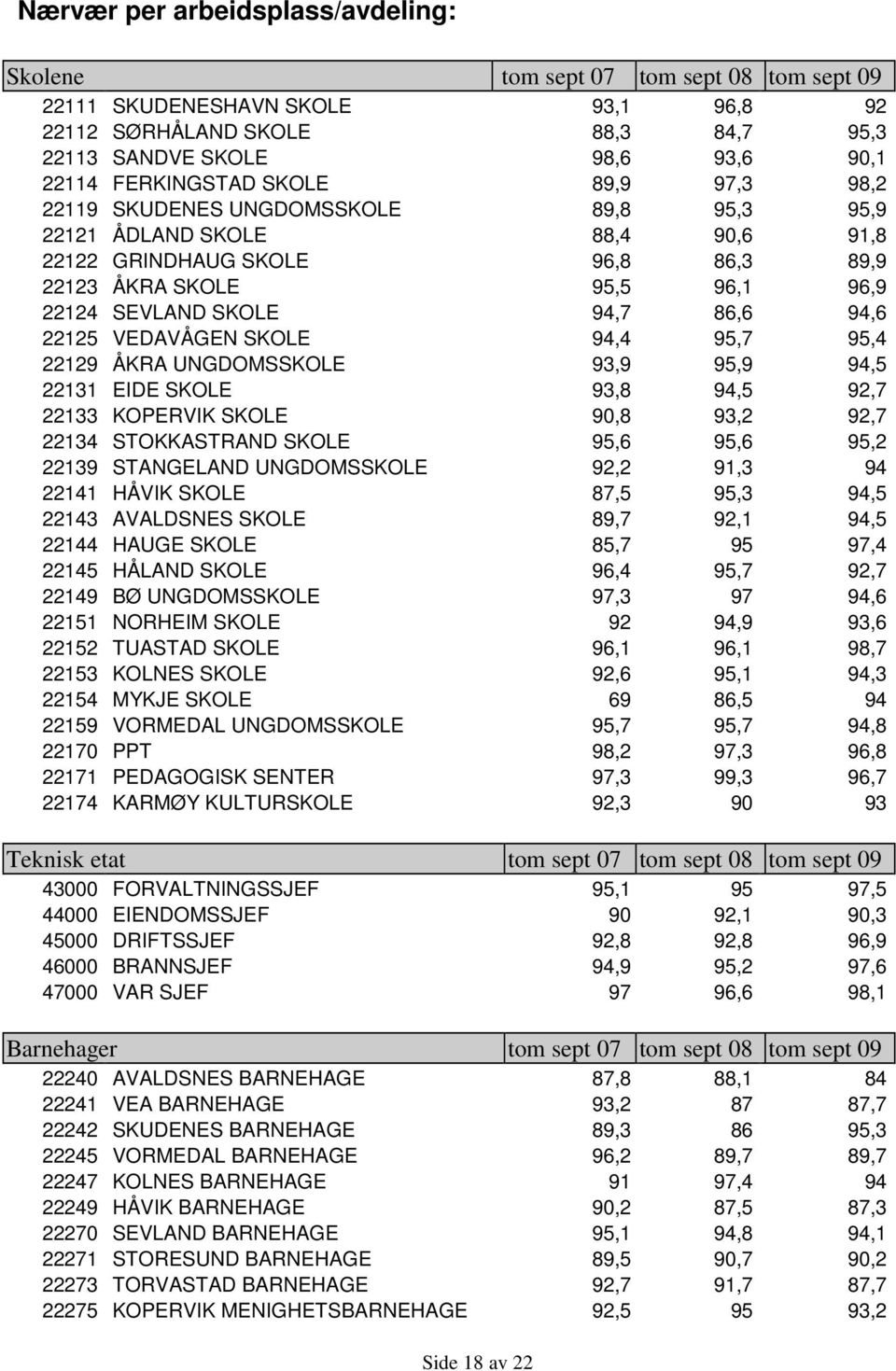 94,7 86,6 94,6 22125 VEDAVÅGEN SKOLE 94,4 95,7 95,4 22129 ÅKRA UNGDOMSSKOLE 93,9 95,9 94,5 22131 EIDE SKOLE 93,8 94,5 92,7 22133 KOPERVIK SKOLE 90,8 93,2 92,7 22134 STOKKASTRAND SKOLE 95,6 95,6 95,2