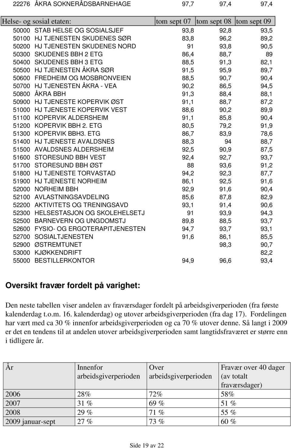 88,5 90,7 90,4 50700 HJ TJENESTEN ÅKRA - VEA 90,2 86,5 94,5 50800 ÅKRA BBH 91,3 88,4 88,1 50900 HJ TJENESTE KOPERVIK ØST 91,1 88,7 87,2 51000 HJ TJENESTE KOPERVIK VEST 88,6 90,2 89,9 51100 KOPERVIK