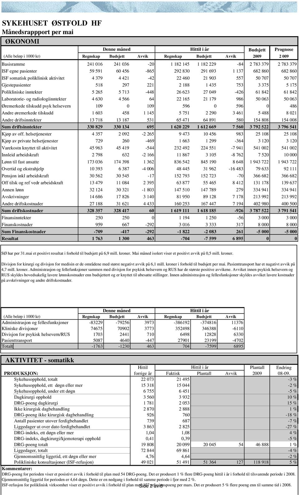 Gjestepasienter 518 297 221 2 188 1 435 753 3 375 5 175 Polikliniske inntekter 5 265 5 713-448 26 623 27 049-426 61 842 61 842 Laboratorie- og radiologiinntekter 4 630 4 566 64 22 165 21 179 986 50