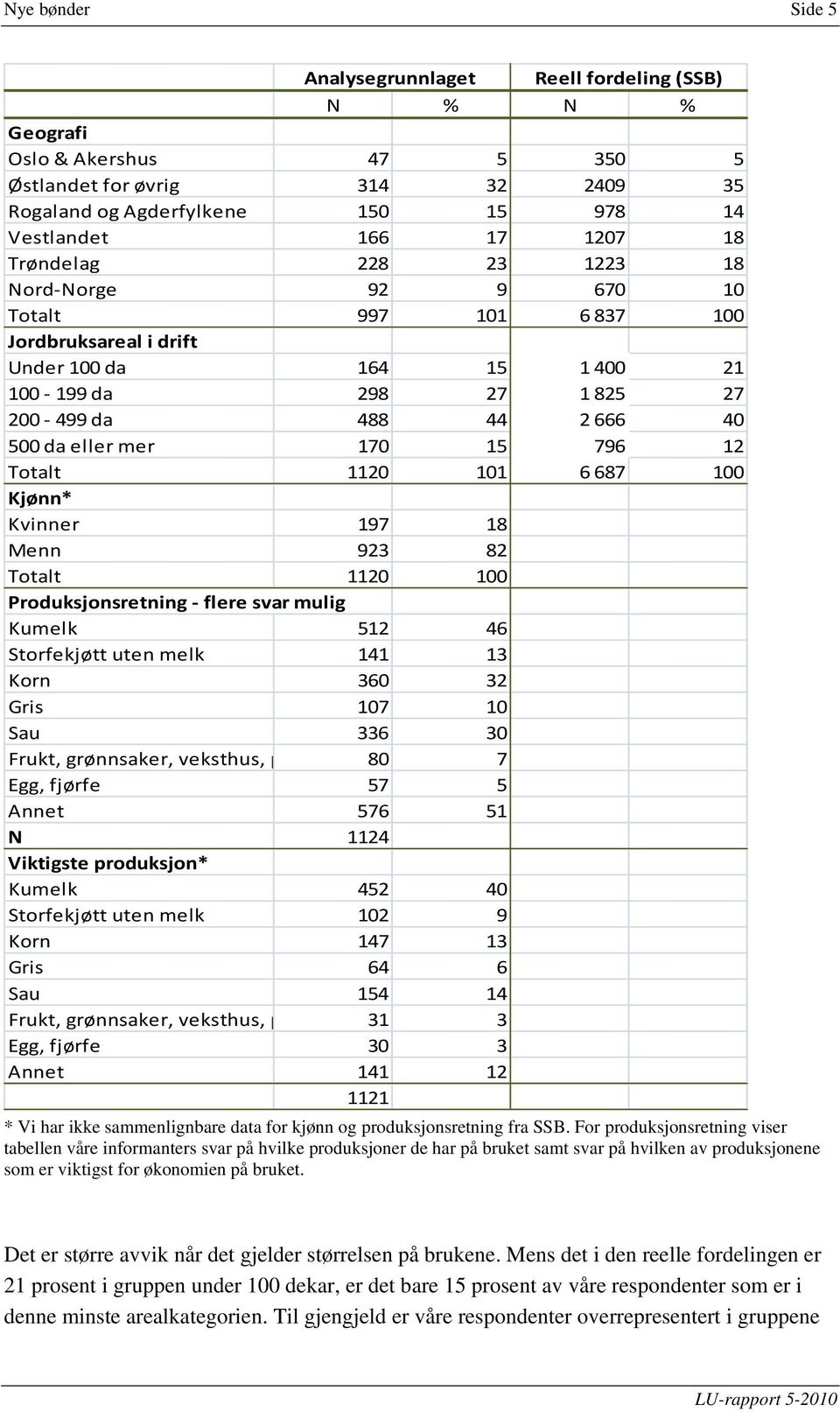 170 15 796 12 Totalt 1120 101 6 687 100 Kjønn* Kvinner 197 18 Menn 923 82 Totalt 1120 100 Produksjonsretning flere svar mulig Kumelk 512 46 Storfekjøtt uten melk 141 13 Korn 360 32 Gris 107 10 Sau