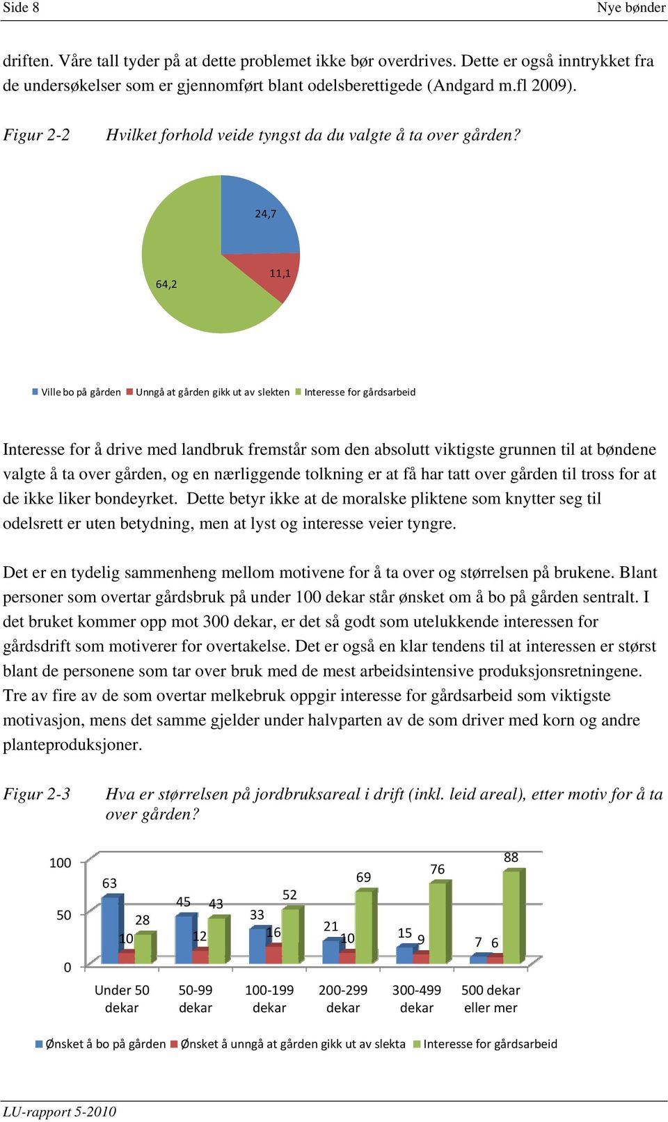 24,7 64,2 11,1 Ville bo på gården Unngå at gården gikk ut av slekten Interesse for gårdsarbeid Interesse for å drive med landbruk fremstår som den absolutt viktigste grunnen til at bøndene valgte å