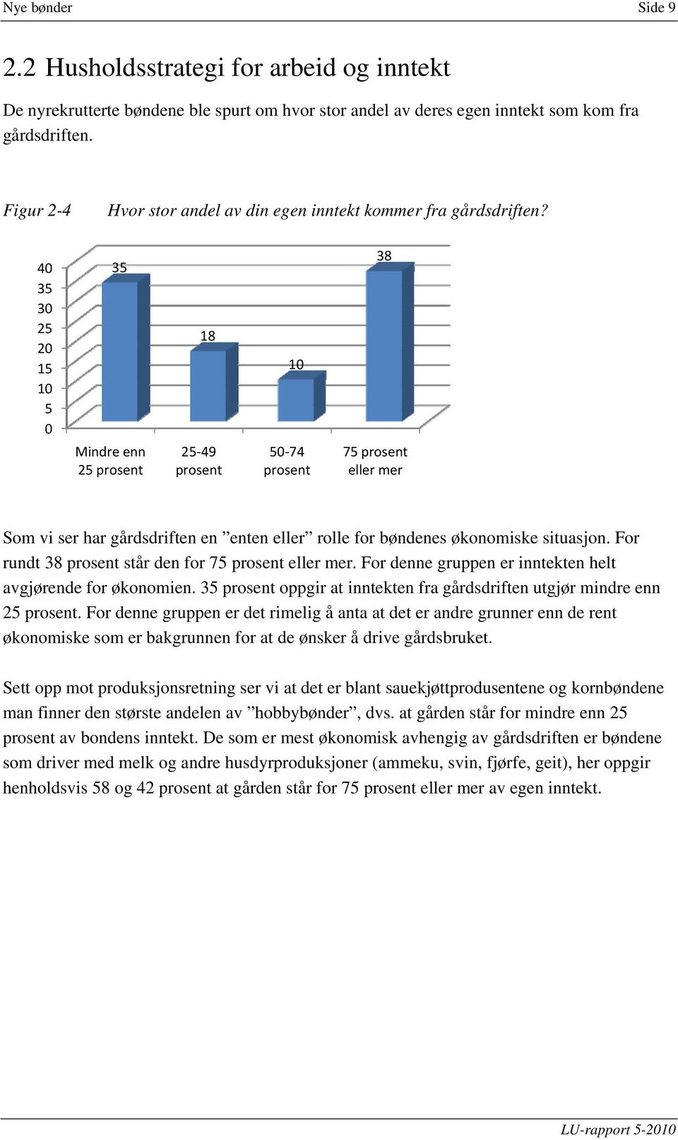 40 35 30 25 20 15 10 5 0 35 Mindre enn 25 prosent 18 25 49 prosent 10 50 74 prosent 38 75 prosent eller mer Som vi ser har gårdsdriften en enten eller rolle for bøndenes økonomiske situasjon.