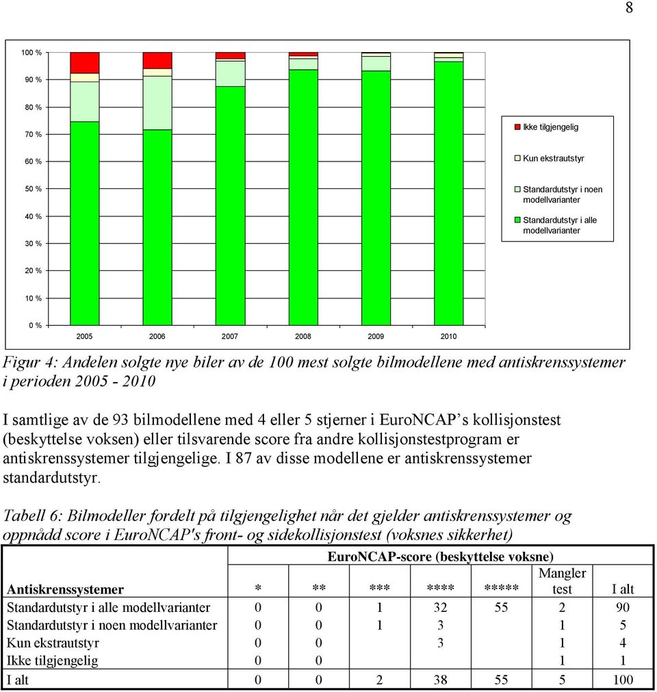 (beskyttelse voksen) eller tilsvarende score fra andre kollisjonstestprogram er antiskrenssystemer tilgjengelige. I 87 av disse modellene er antiskrenssystemer standardutstyr.